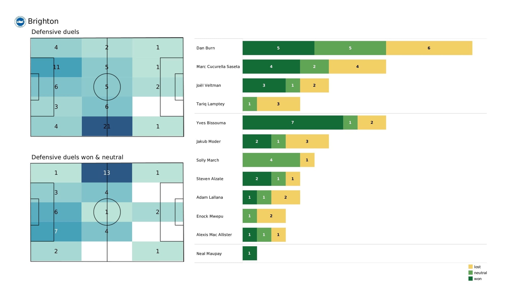 Premier League 2021/22: Chelsea vs Brighton - post-match data viz and stats