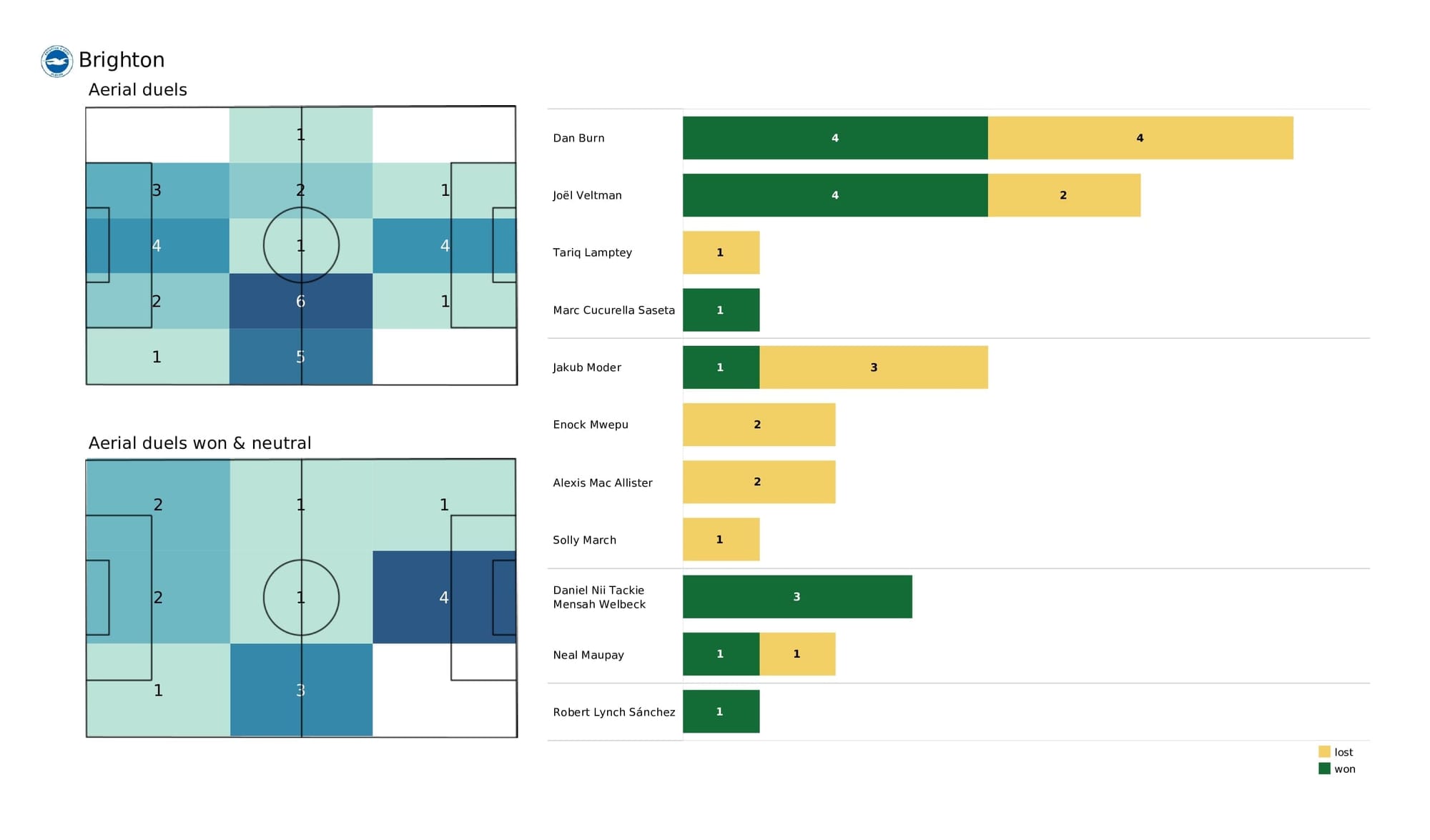 Premier League 2021/22: Chelsea vs Brighton - post-match data viz and stats