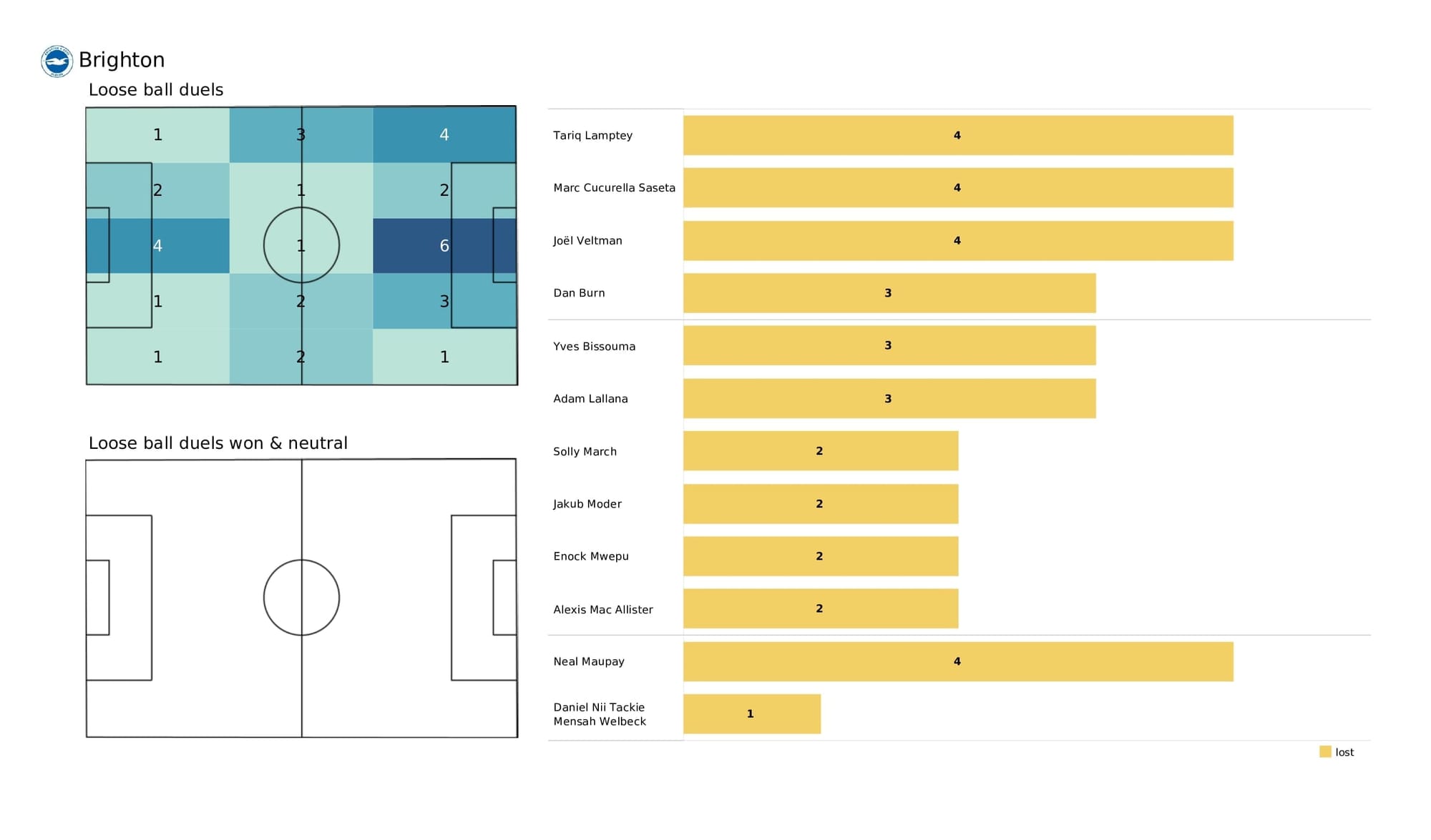 Premier League 2021/22: Chelsea vs Brighton - post-match data viz and stats