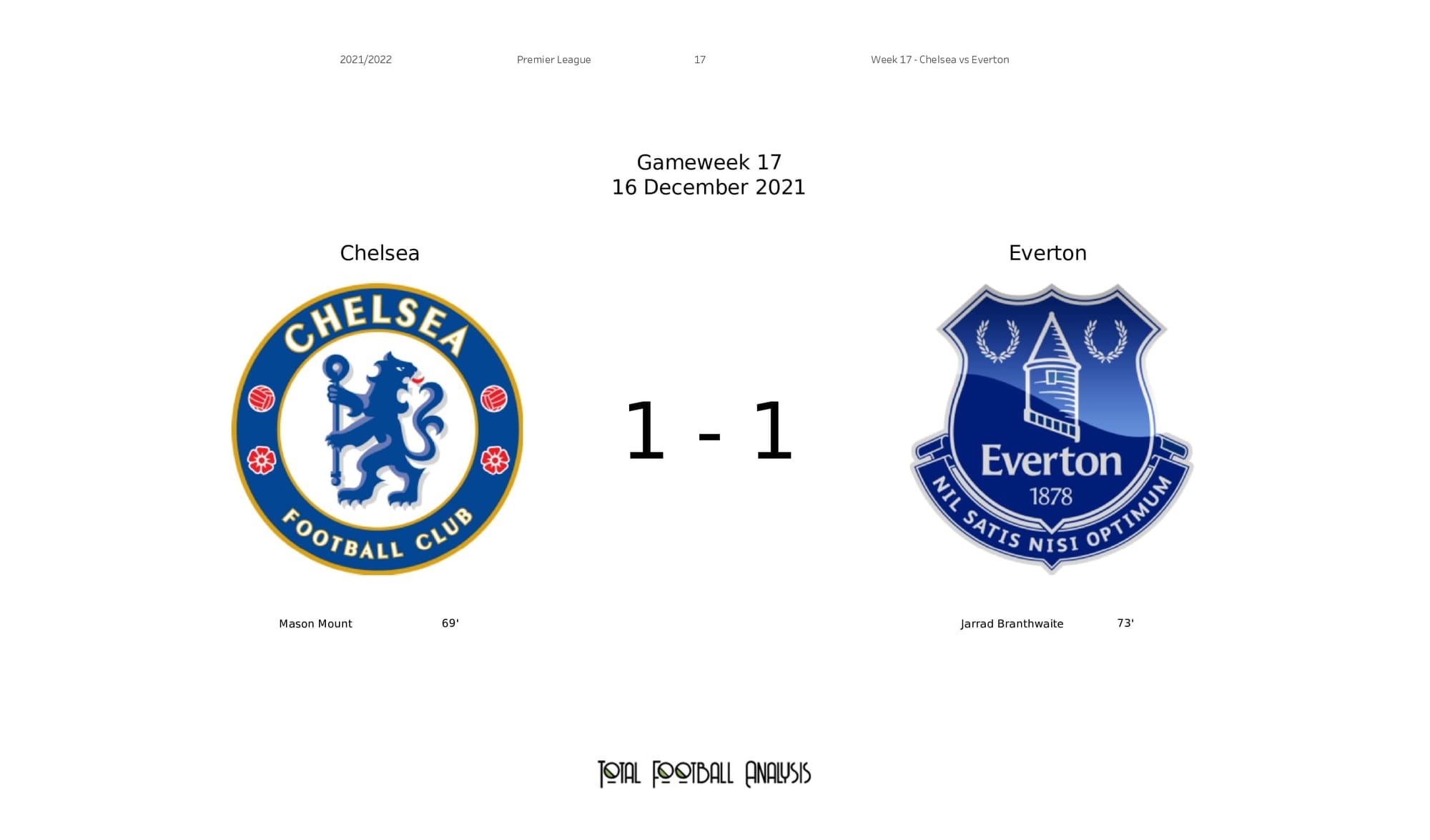 Premier League 2021/22: Chelsea vs Everton - post-match data viz and stats