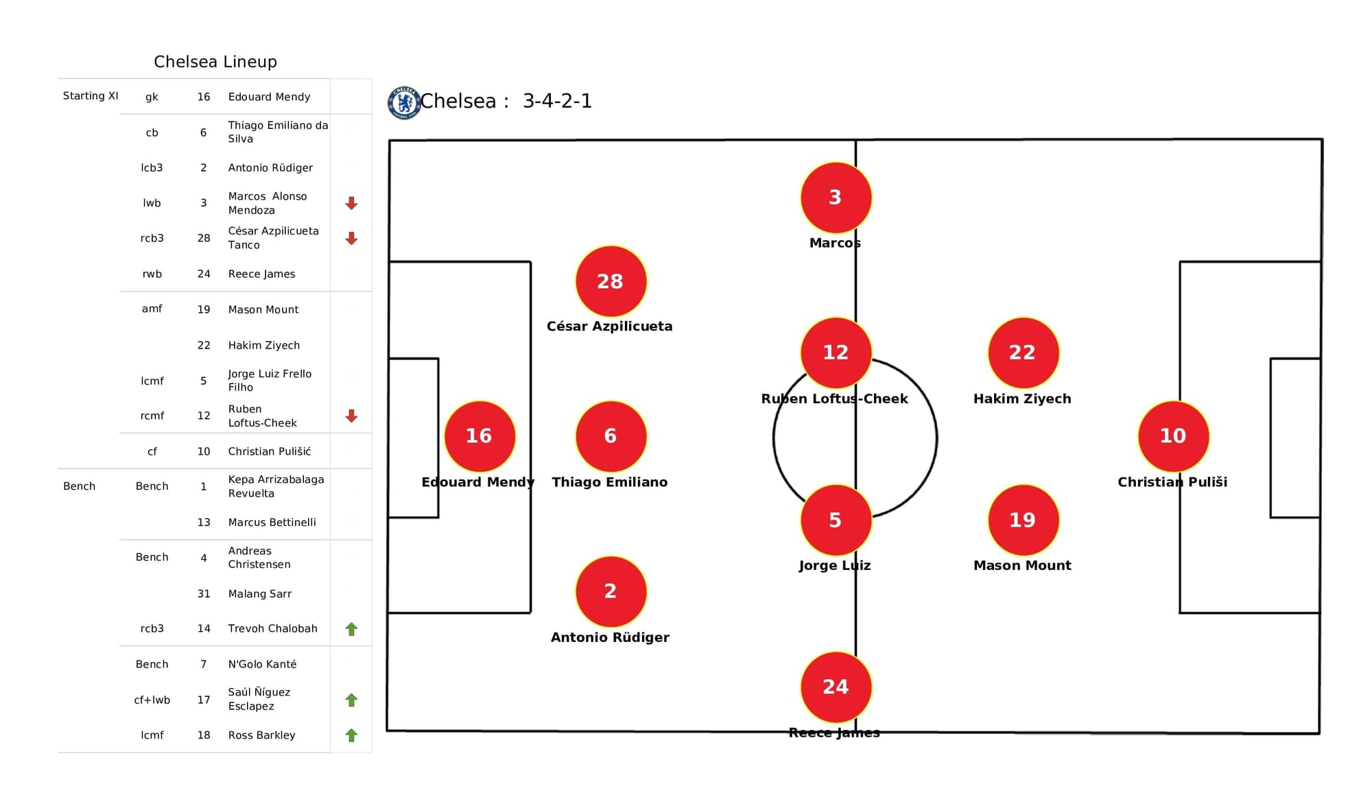 Premier League 2021/22: Chelsea vs Everton - post-match data viz and stats