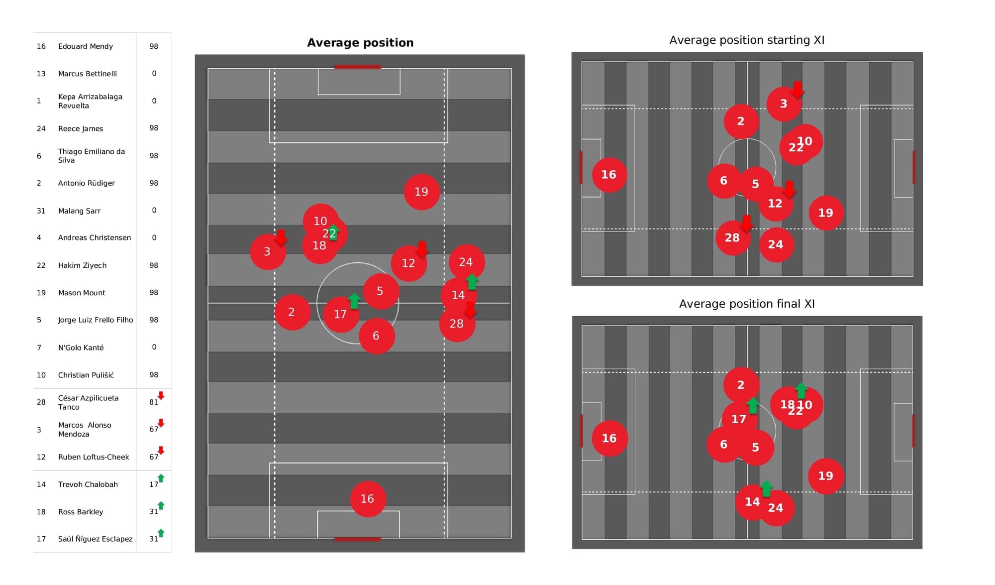 Premier League 2021/22: Chelsea vs Everton - post-match data viz and stats