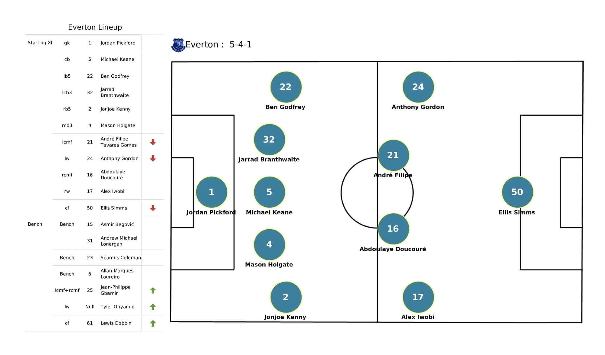 Premier League 2021/22: Chelsea vs Everton - post-match data viz and stats