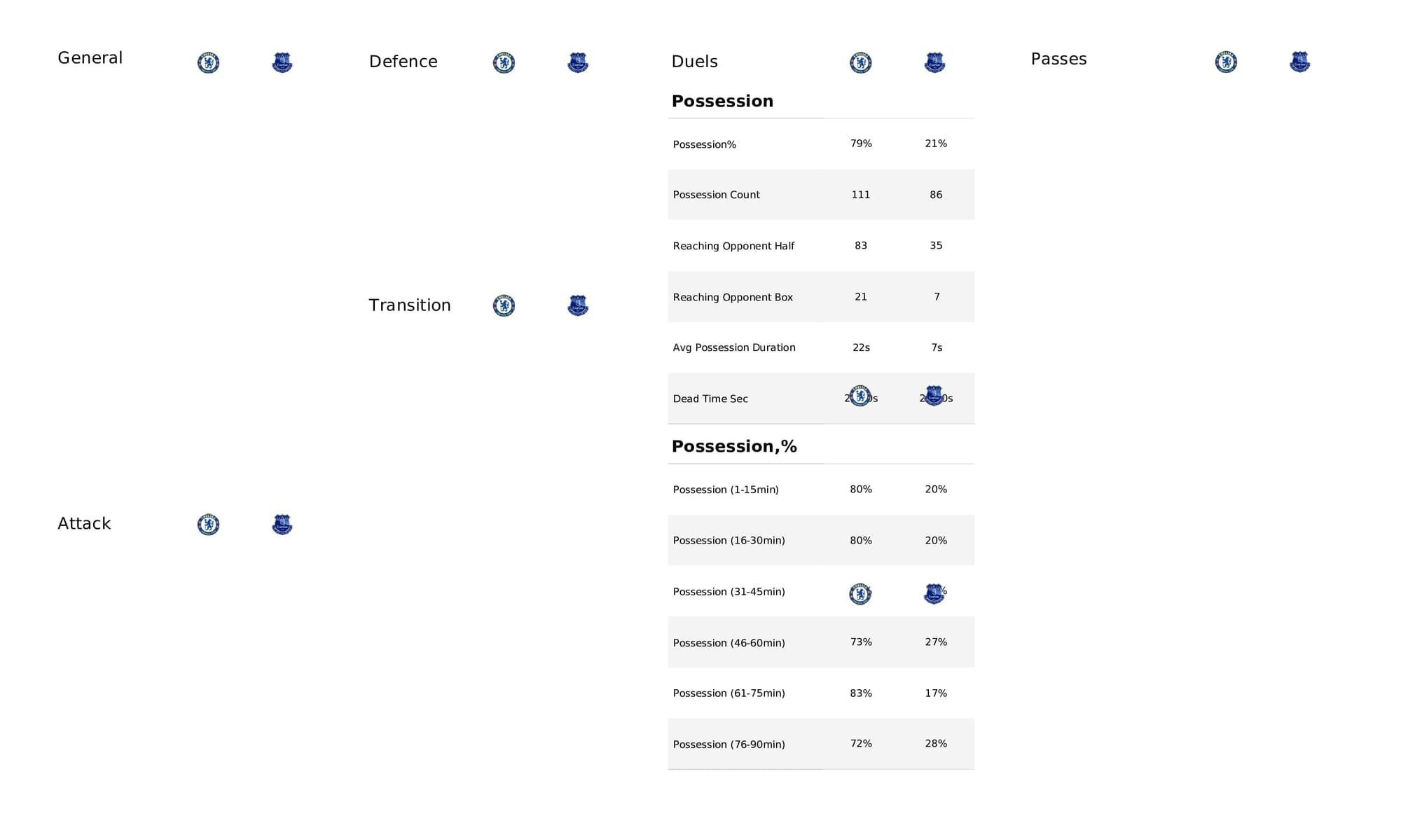 Premier League 2021/22: Chelsea vs Everton - post-match data viz and stats