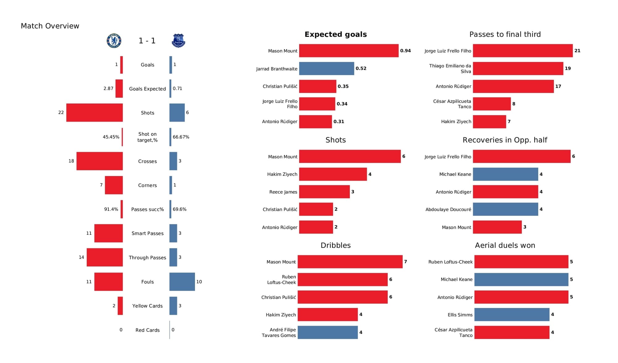 Premier League 2021/22: Chelsea vs Everton - post-match data viz and stats