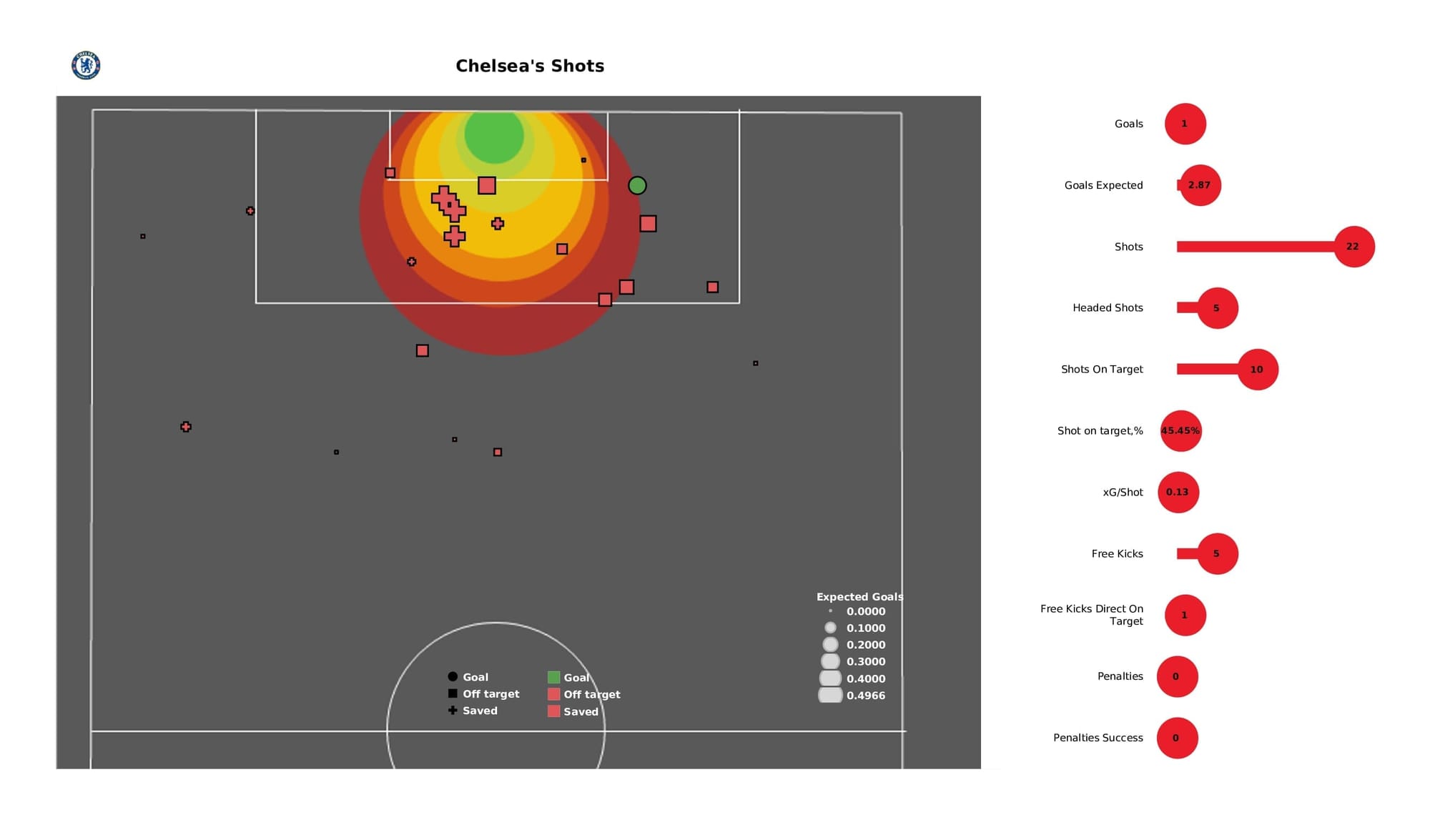 Premier League 2021/22: Chelsea vs Everton - post-match data viz and stats