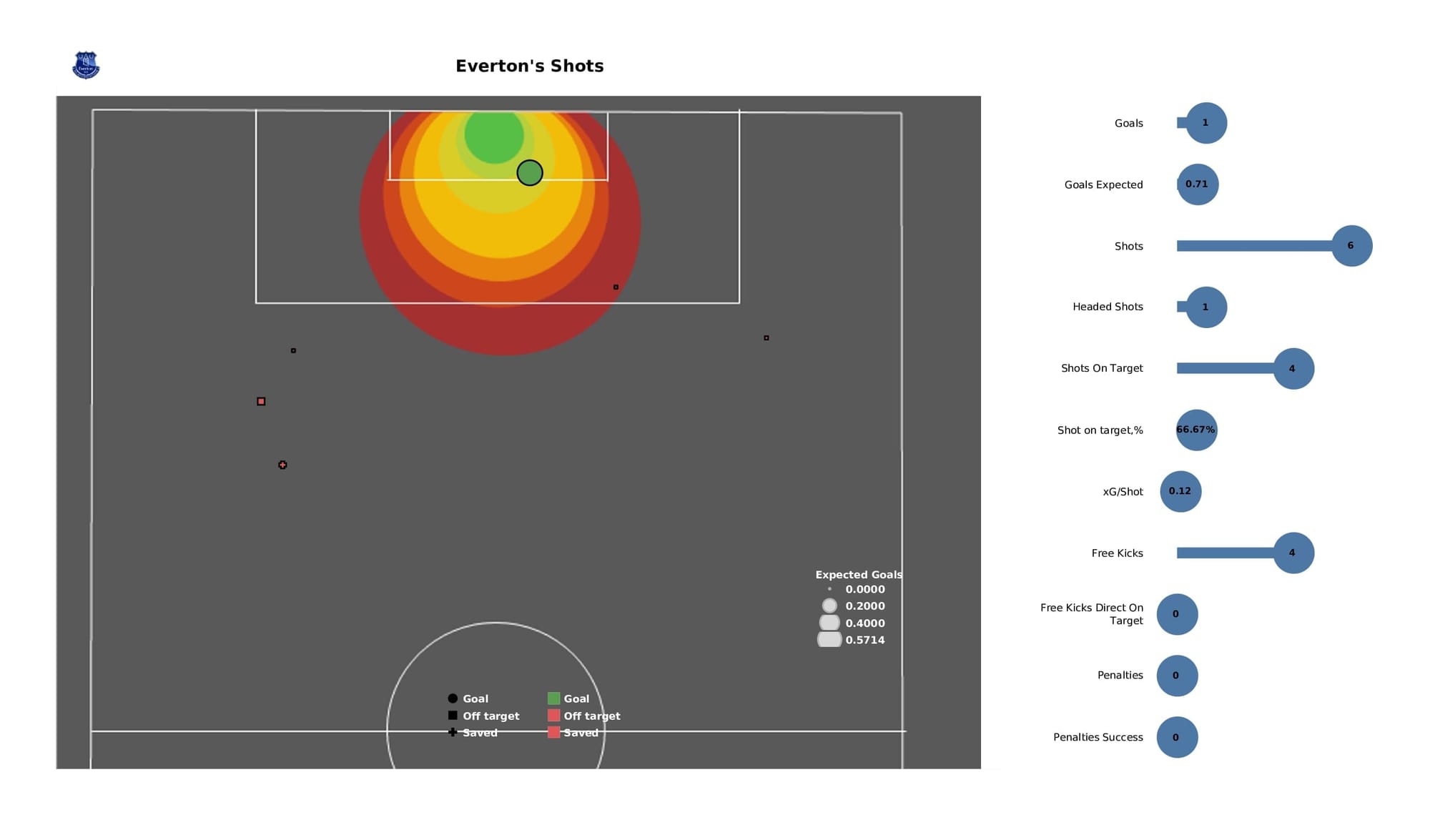 Premier League 2021/22: Chelsea vs Everton - post-match data viz and stats