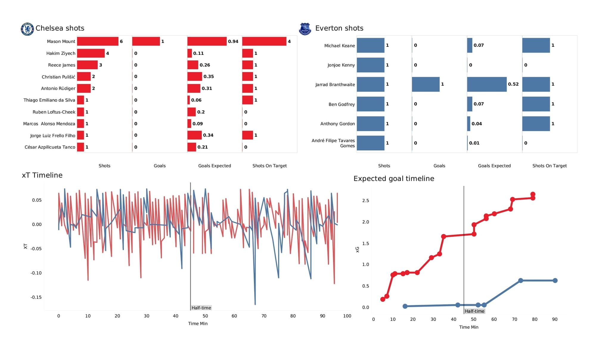 Premier League 2021/22: Chelsea vs Everton - post-match data viz and stats