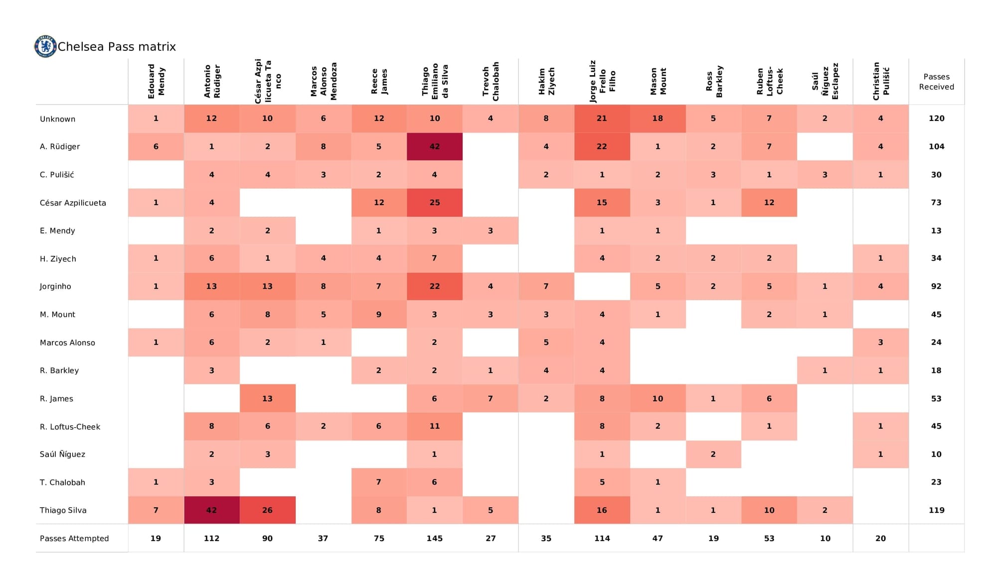 Premier League 2021/22: Chelsea vs Everton - post-match data viz and stats