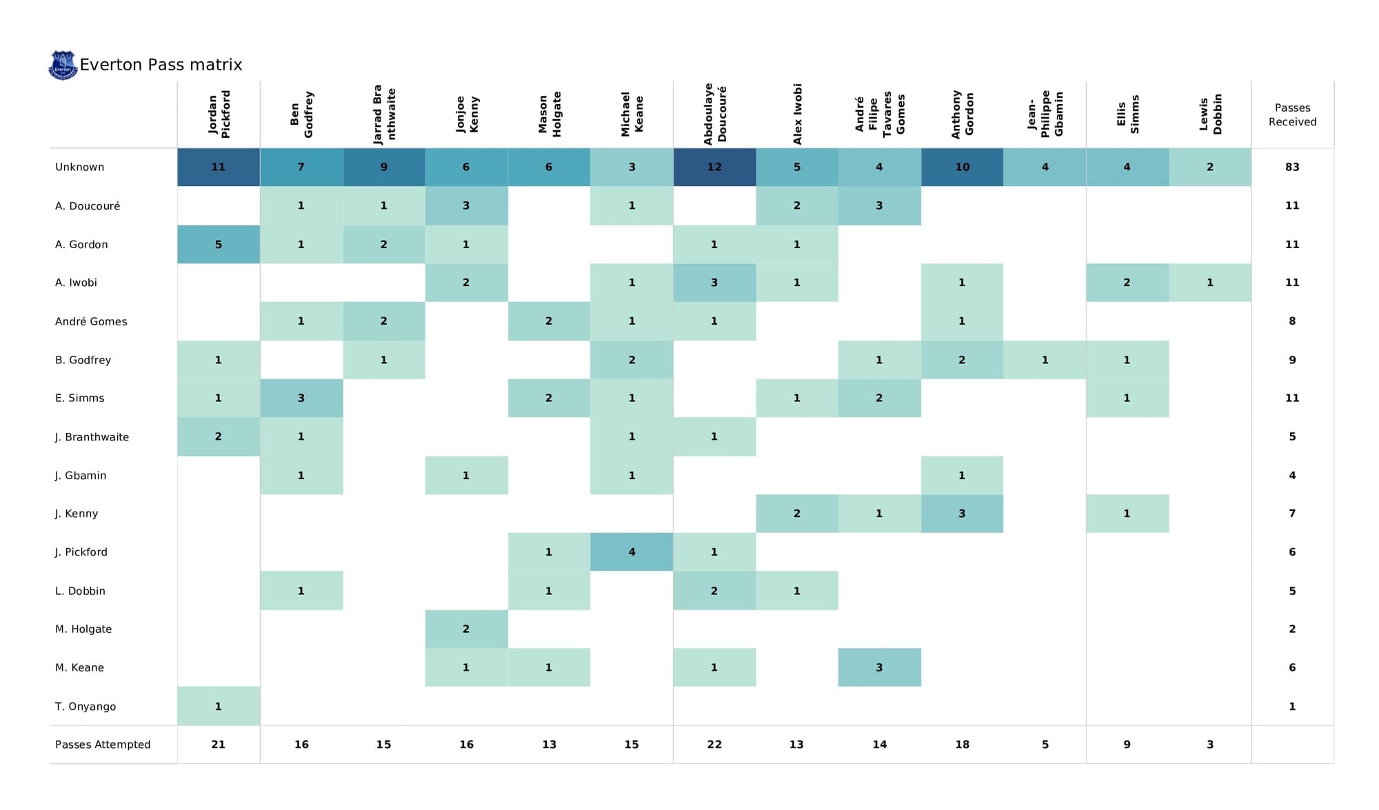 Premier League 2021/22: Chelsea vs Everton - post-match data viz and stats