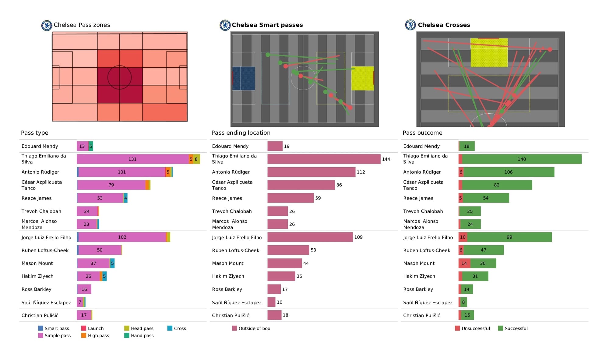 Premier League 2021/22: Chelsea vs Everton - post-match data viz and stats