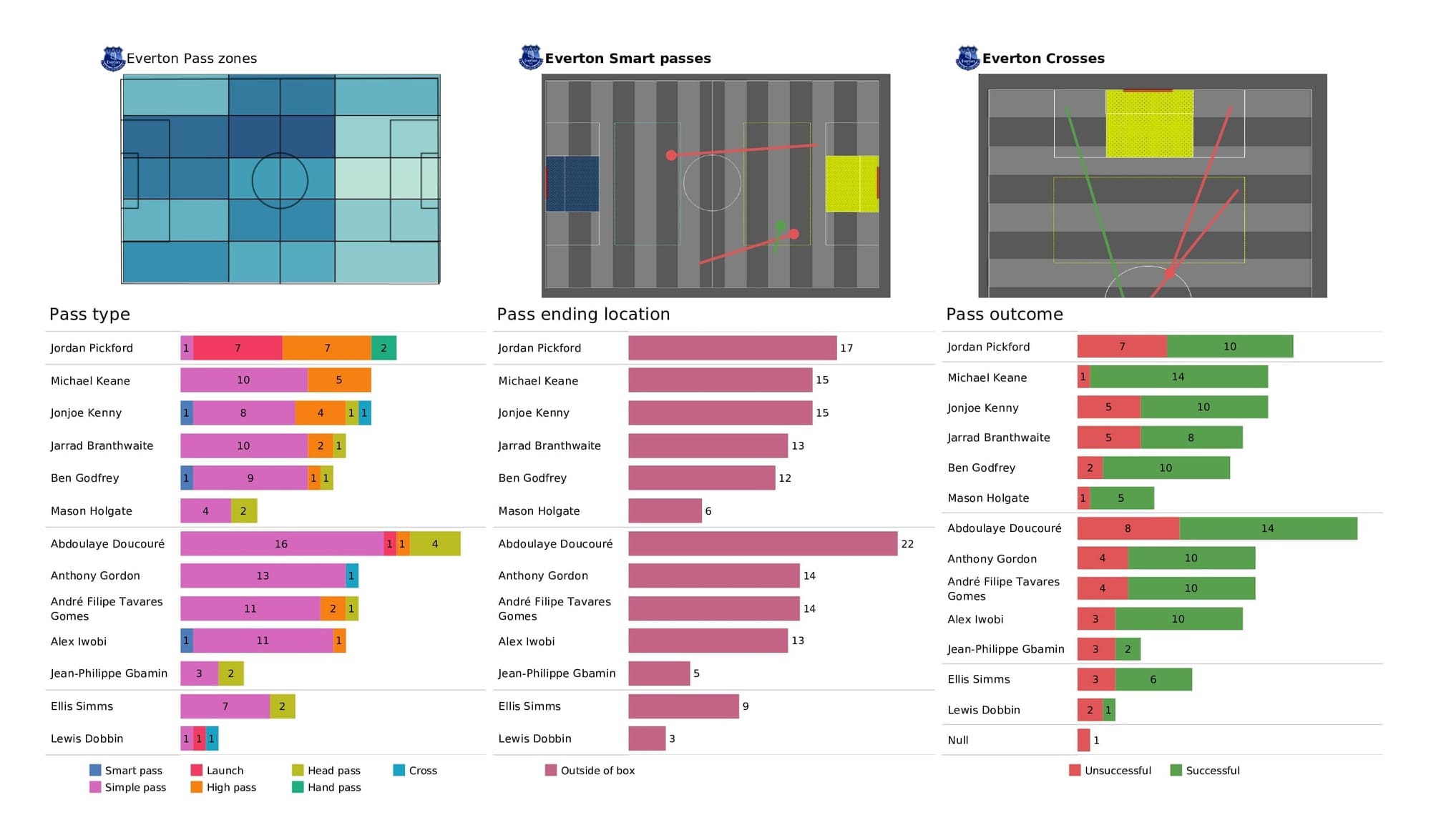 Premier League 2021/22: Chelsea vs Everton - post-match data viz and stats