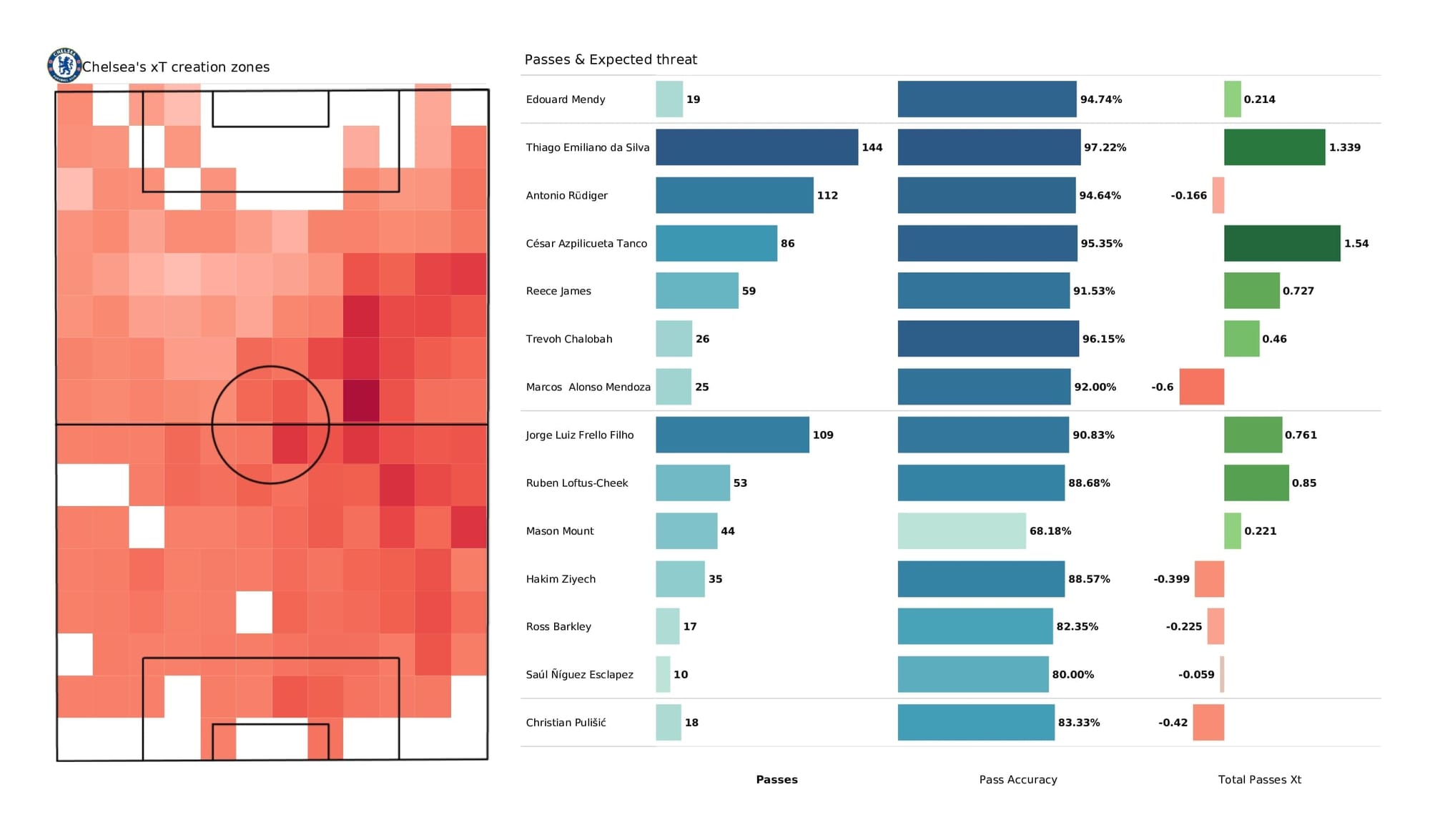 Premier League 2021/22: Chelsea vs Everton - post-match data viz and stats