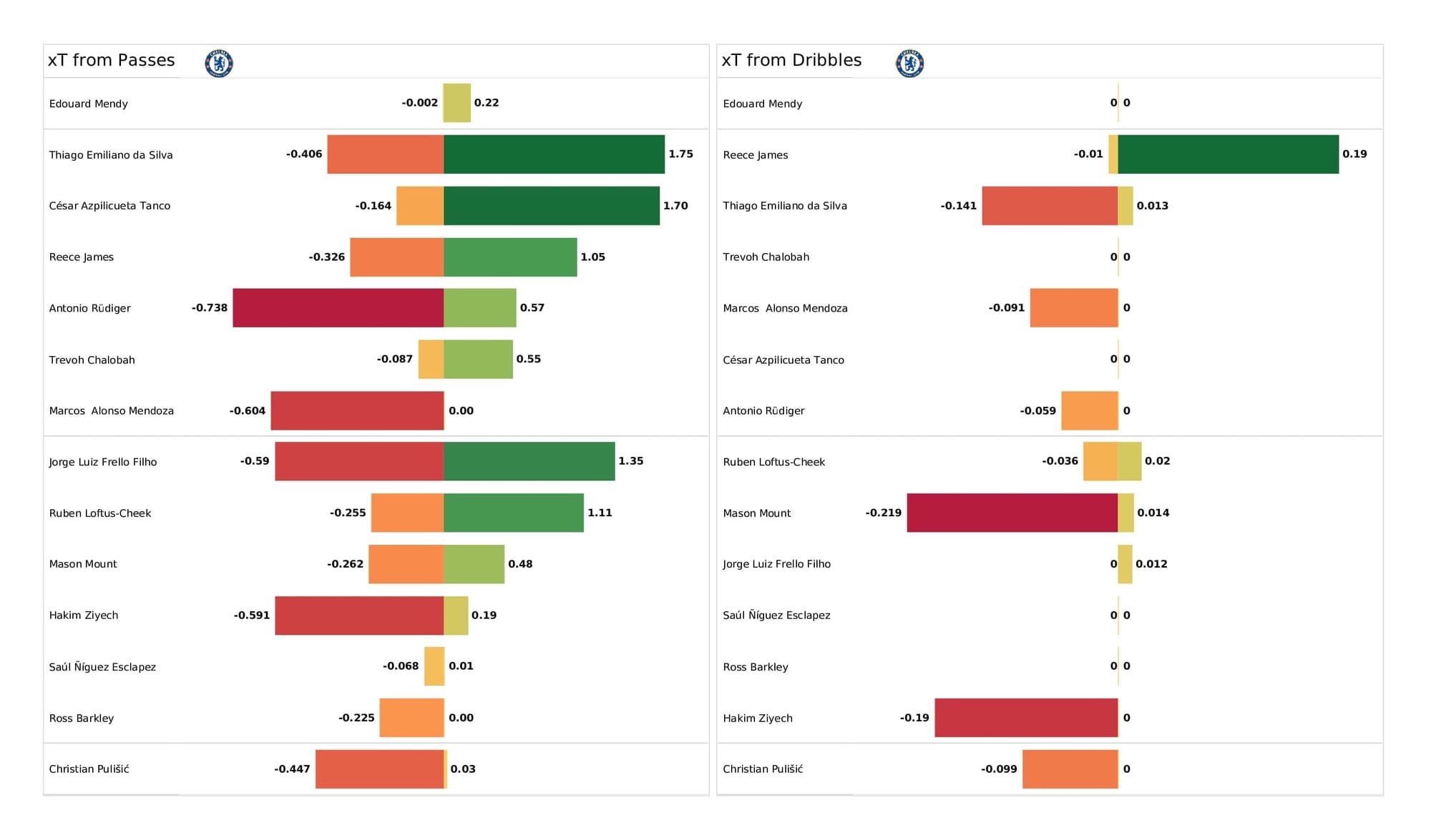 Premier League 2021/22: Chelsea vs Everton - post-match data viz and stats