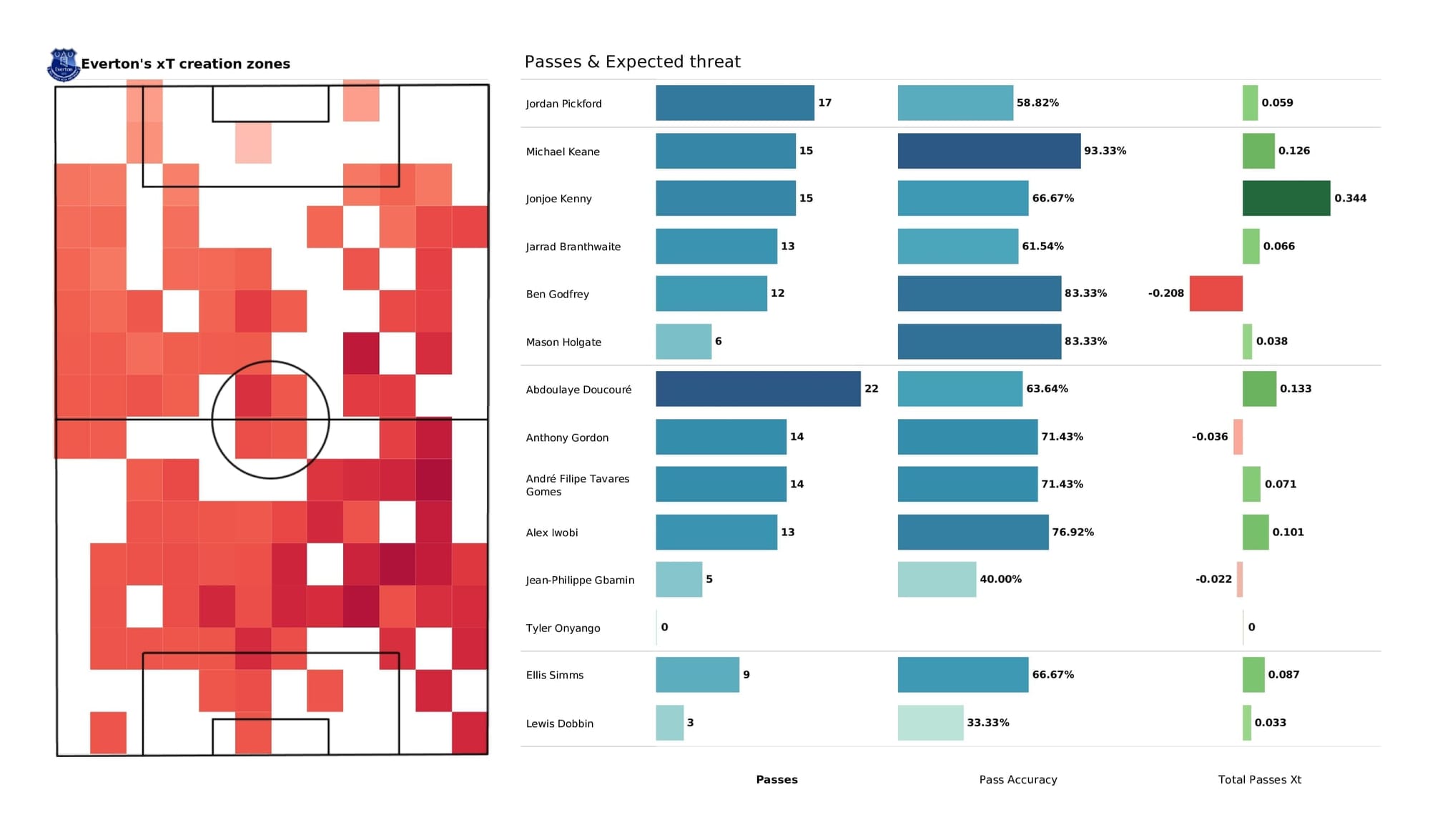 Premier League 2021/22: Chelsea vs Everton - post-match data viz and stats