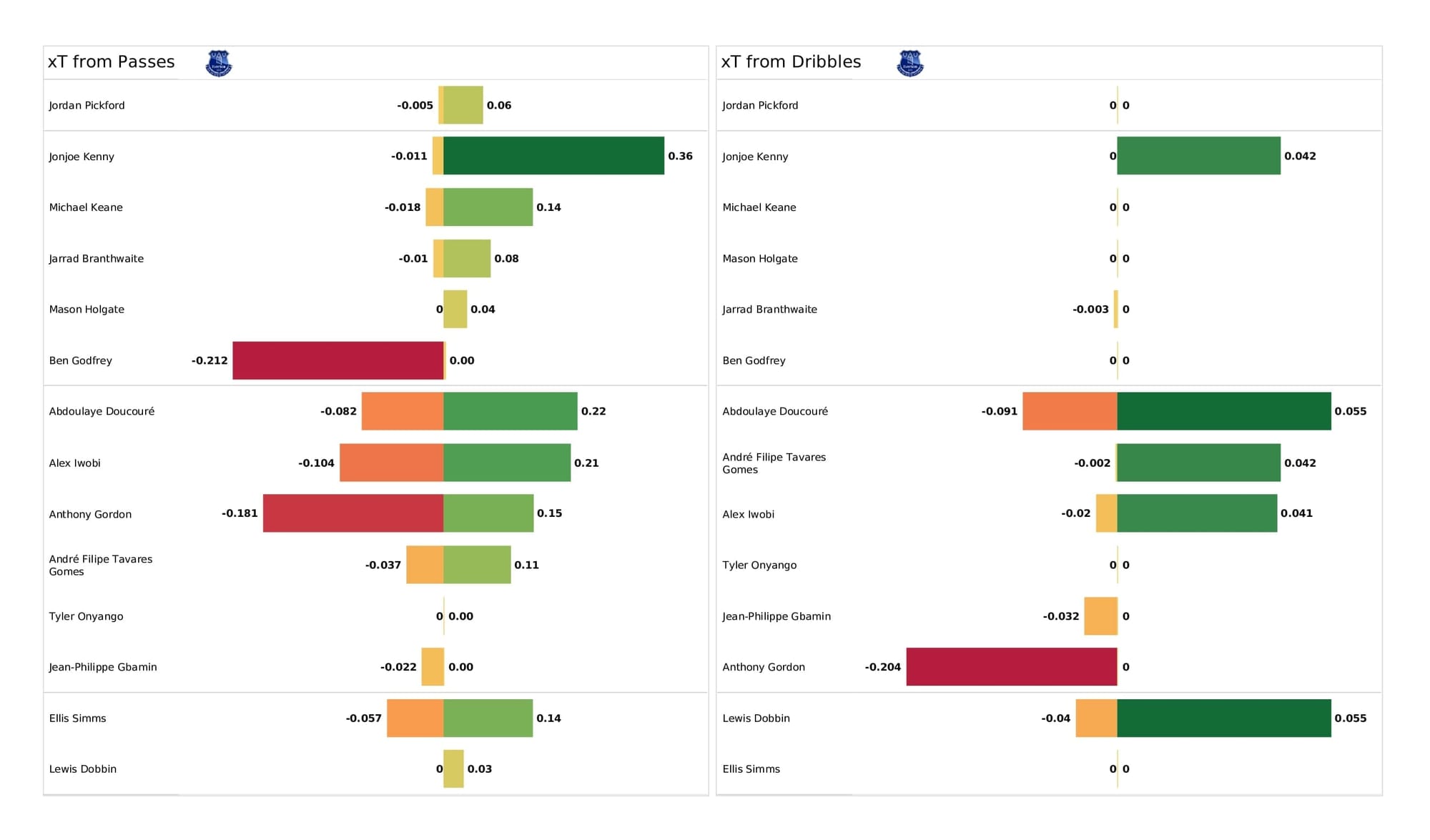 Premier League 2021/22: Chelsea vs Everton - post-match data viz and stats