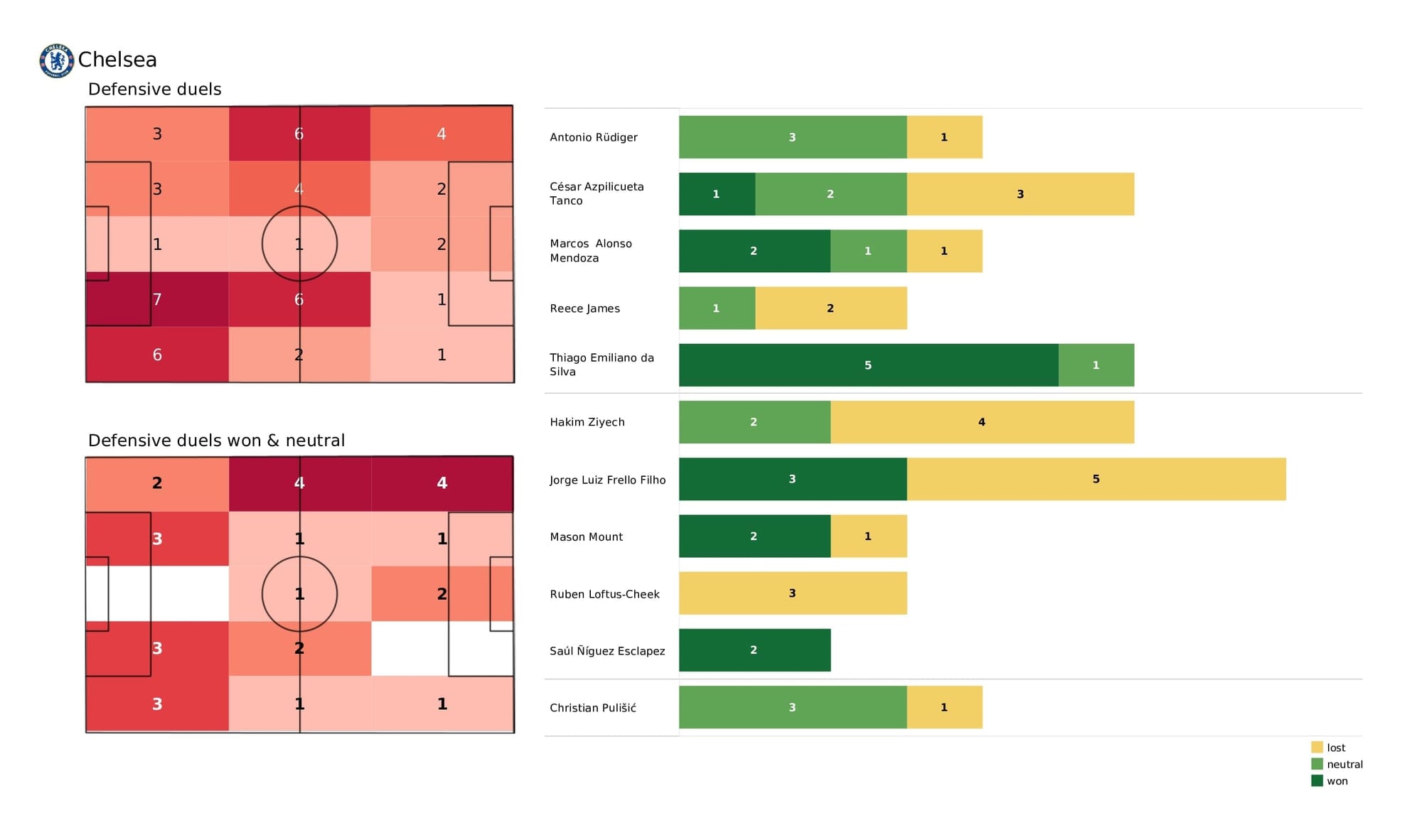 Premier League 2021/22: Chelsea vs Everton - post-match data viz and stats