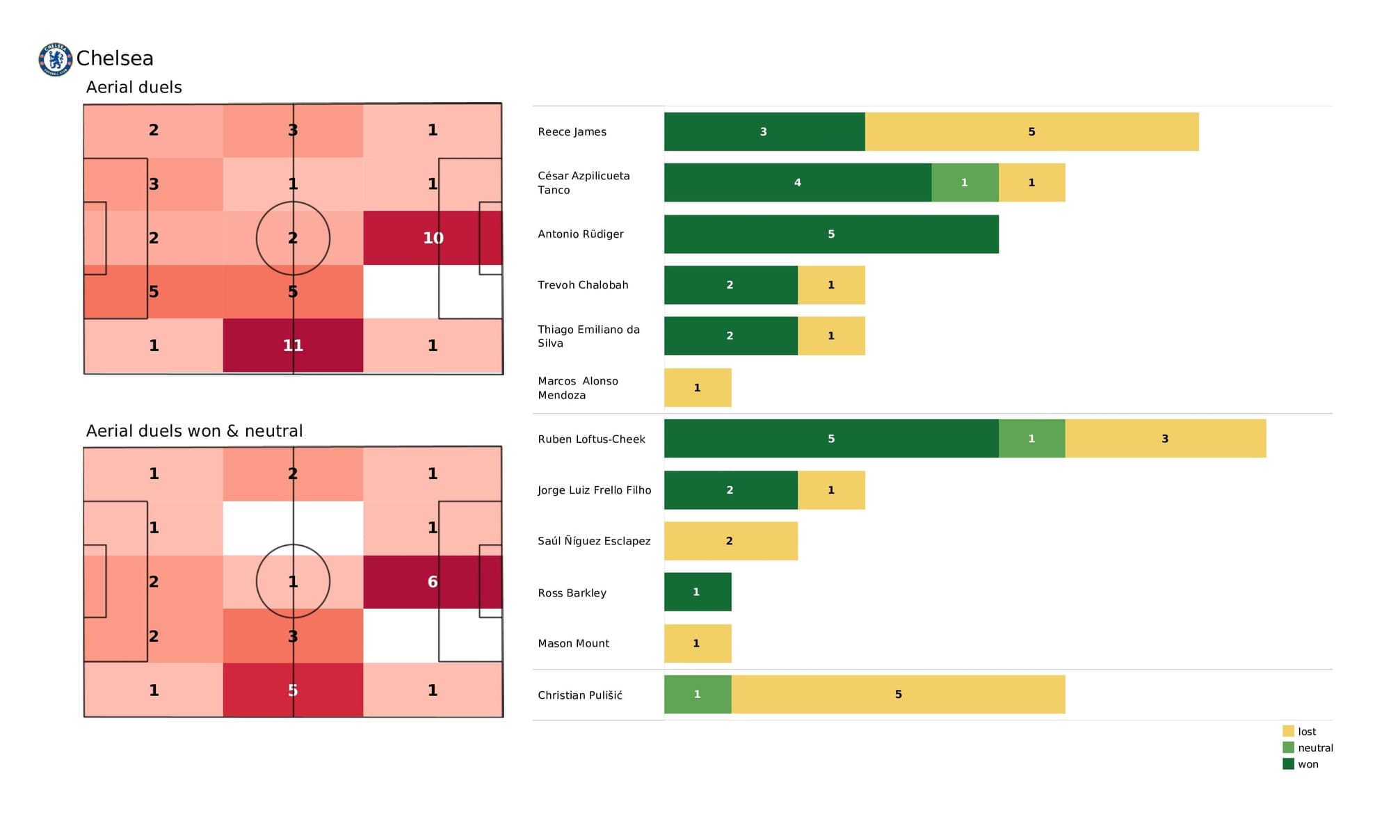 Premier League 2021/22: Chelsea vs Everton - post-match data viz and stats