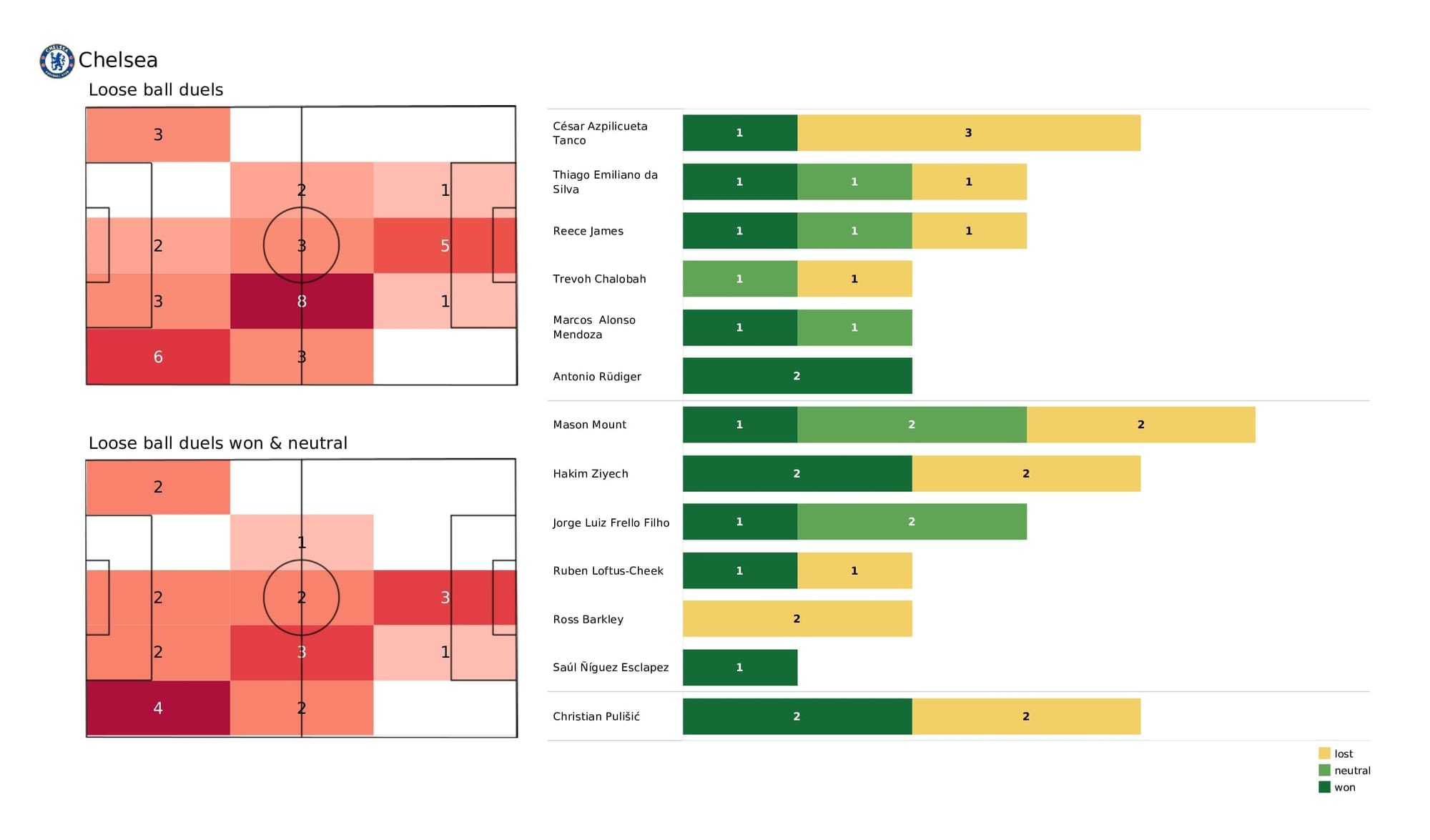 Premier League 2021/22: Chelsea vs Everton - post-match data viz and stats