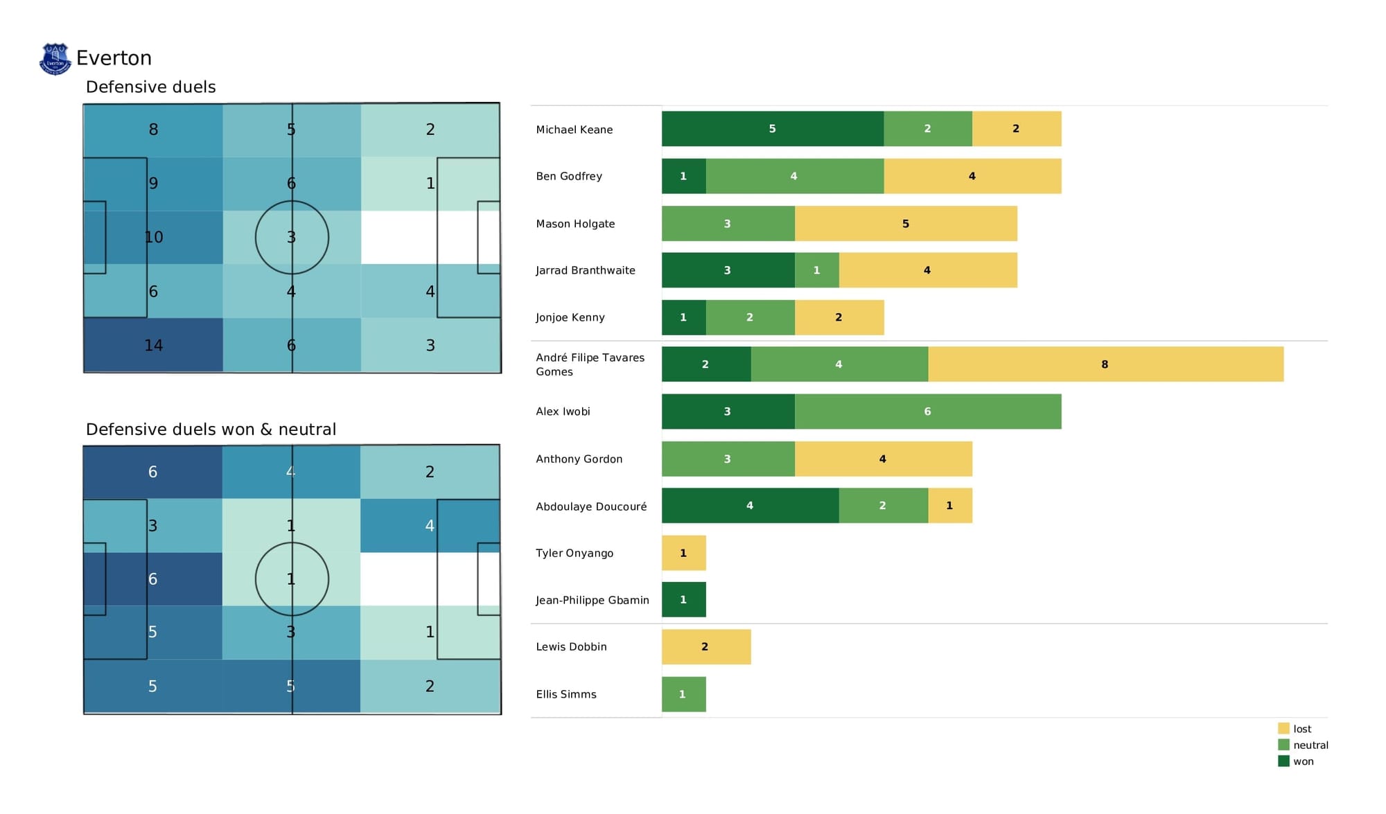 Premier League 2021/22: Chelsea vs Everton - post-match data viz and stats