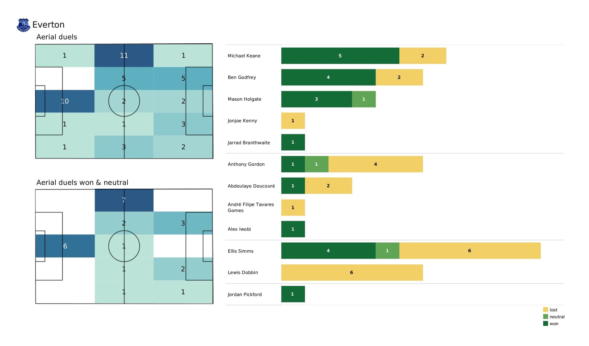 Premier League 2021/22: Chelsea vs Everton - post-match data viz and stats