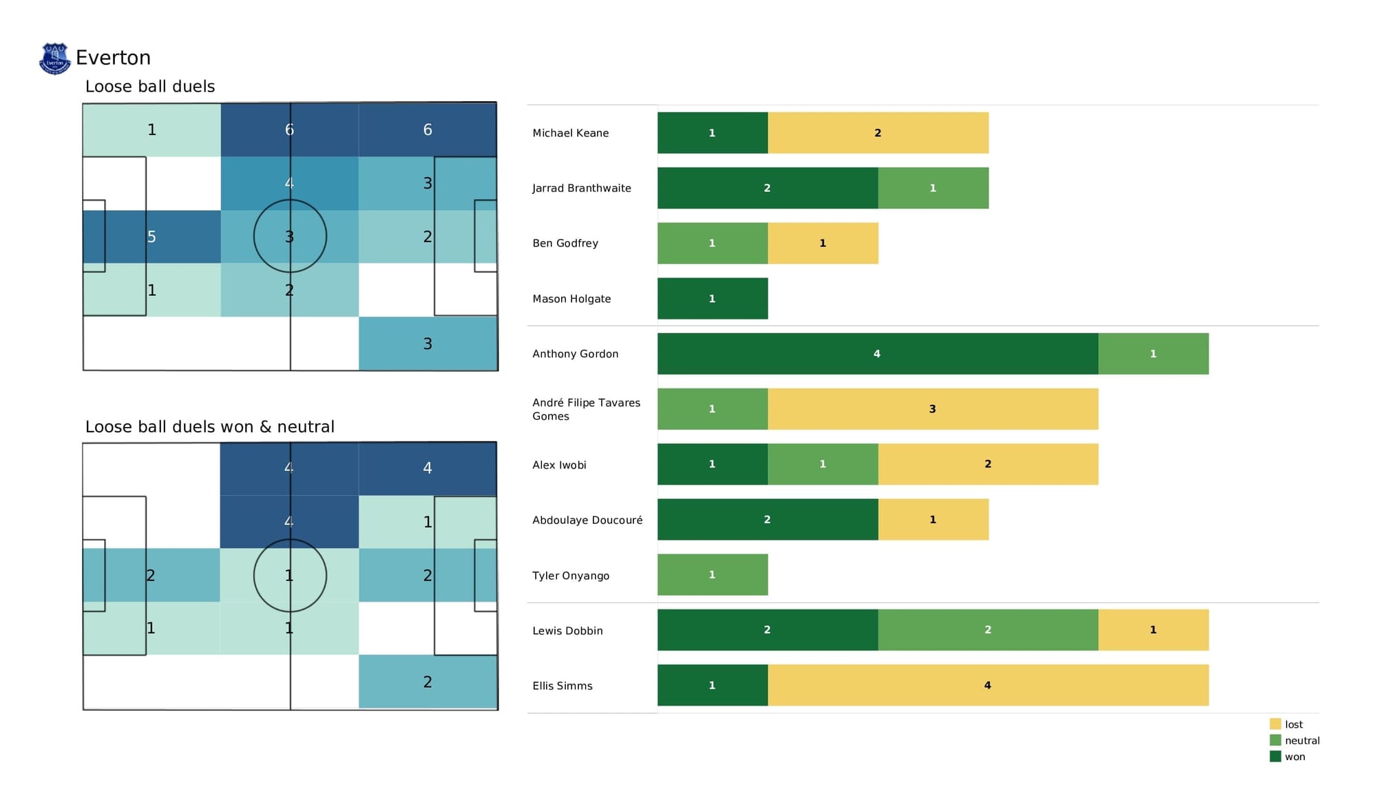 Premier League 2021/22: Chelsea vs Everton - post-match data viz and stats