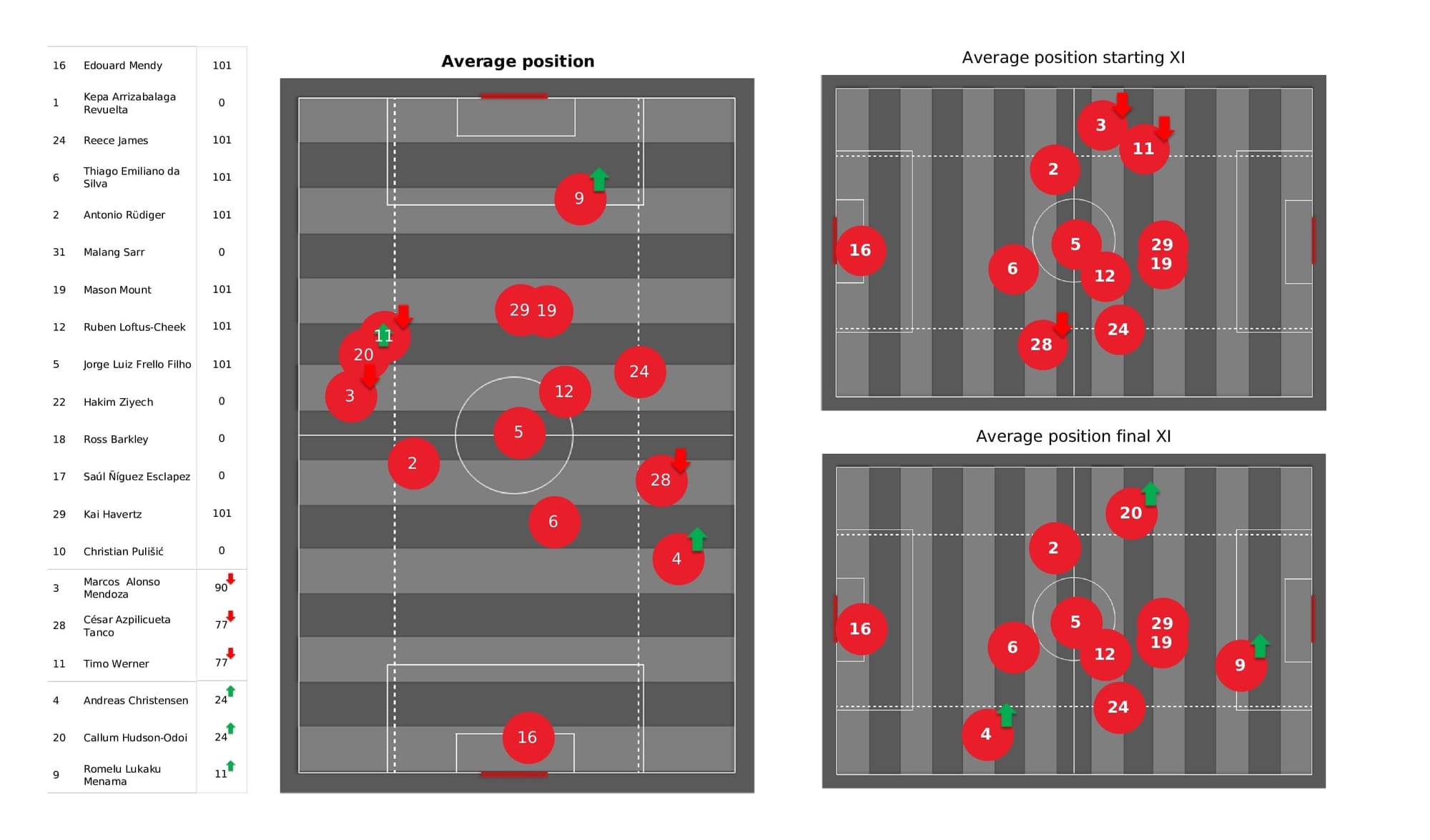 Premier League 2021/22: Chelsea vs Leeds - post-match data viz and stats