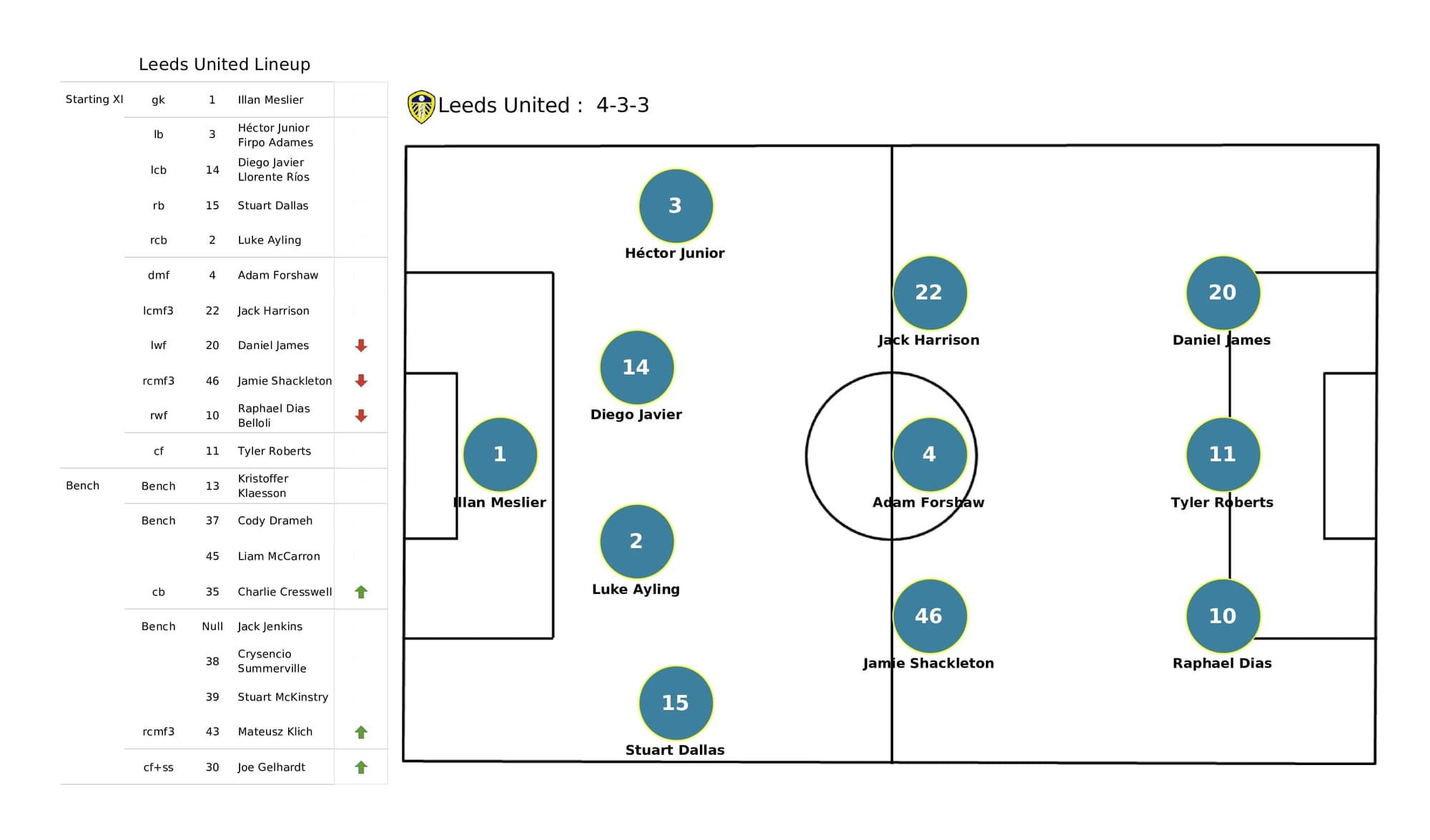 Premier League 2021/22: Chelsea vs Leeds - post-match data viz and stats