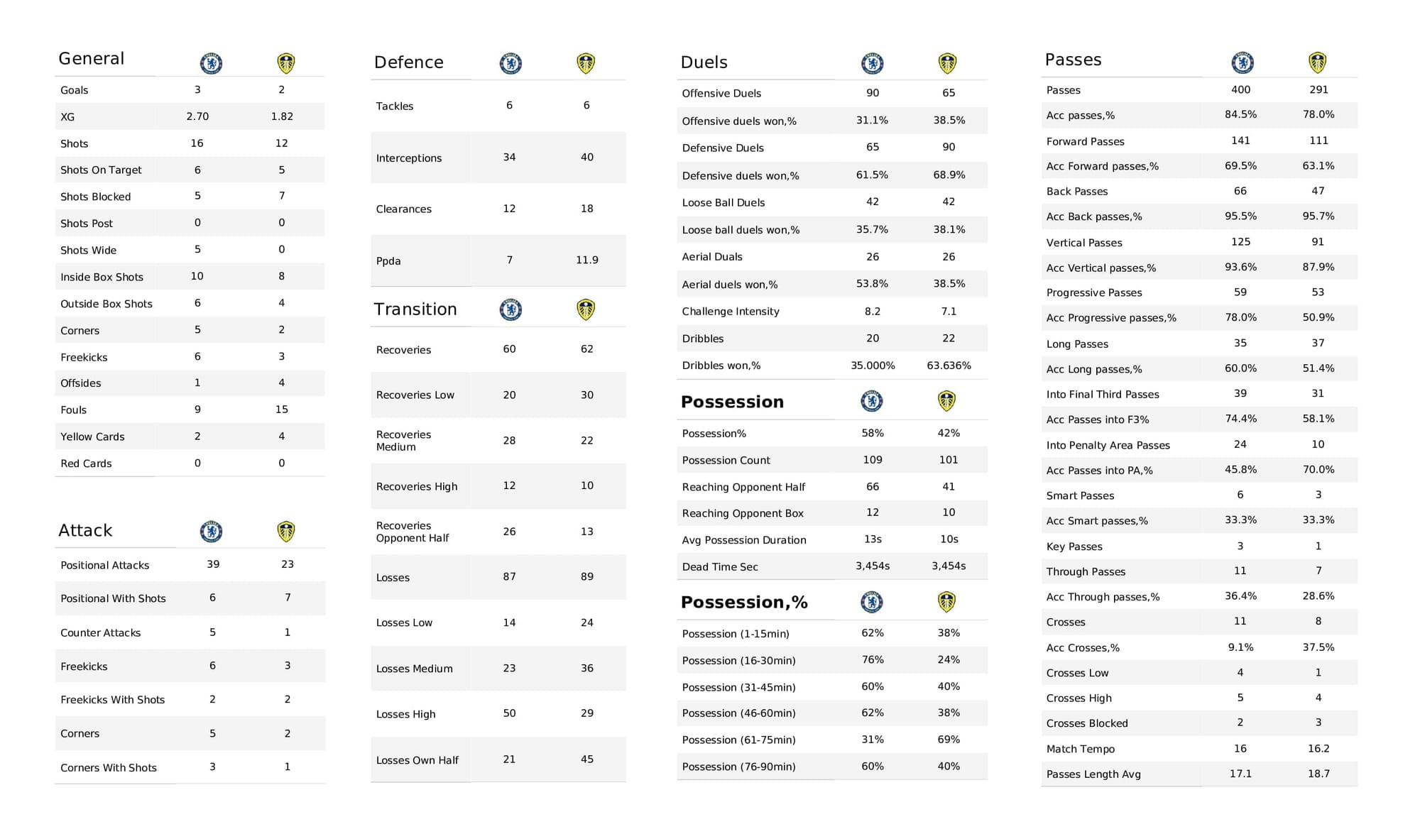 Premier League 2021/22: Chelsea vs Leeds - post-match data viz and stats