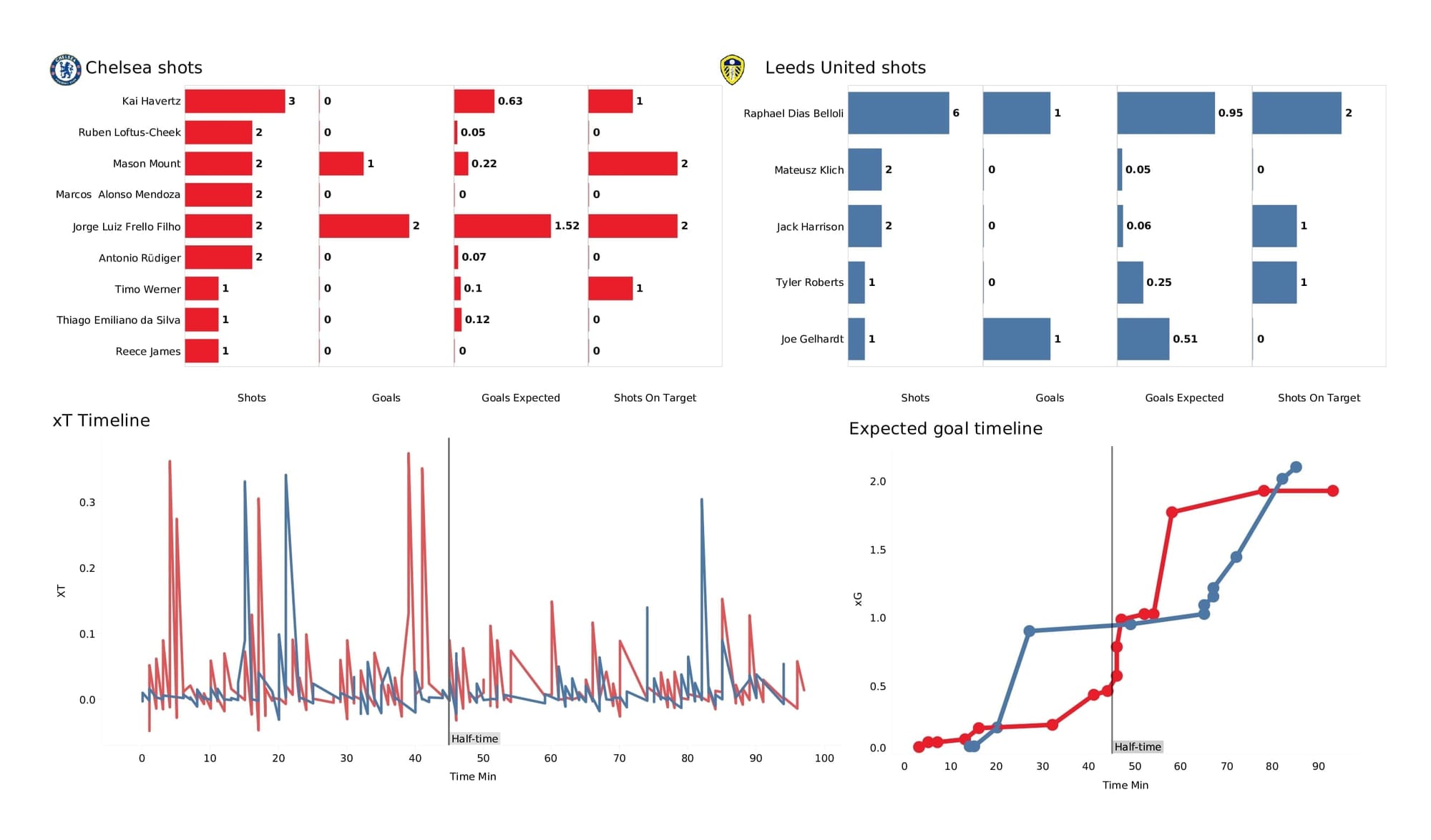 Premier League 2021/22: Chelsea vs Leeds - post-match data viz and stats