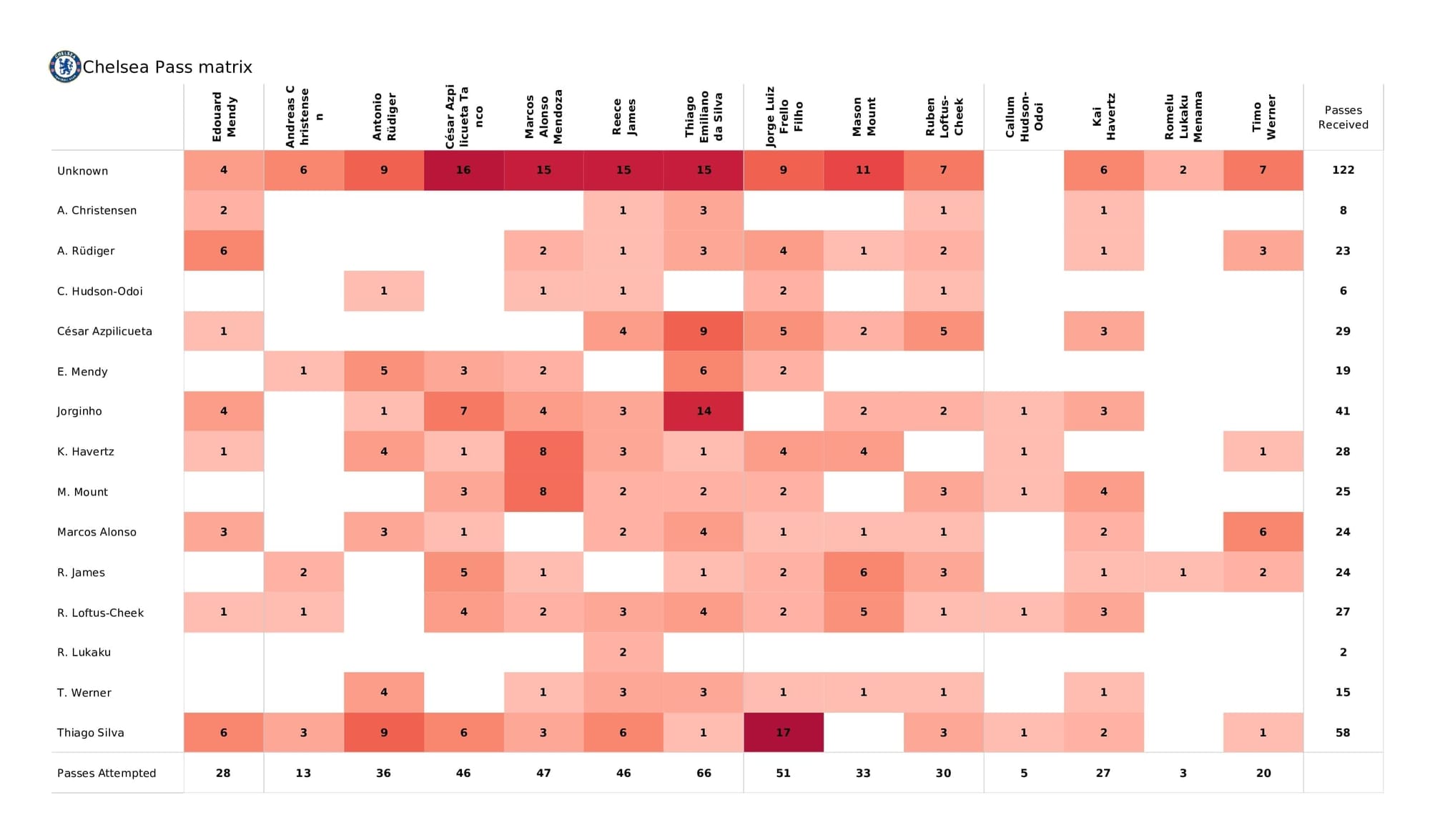 Premier League 2021/22: Chelsea vs Leeds - post-match data viz and stats