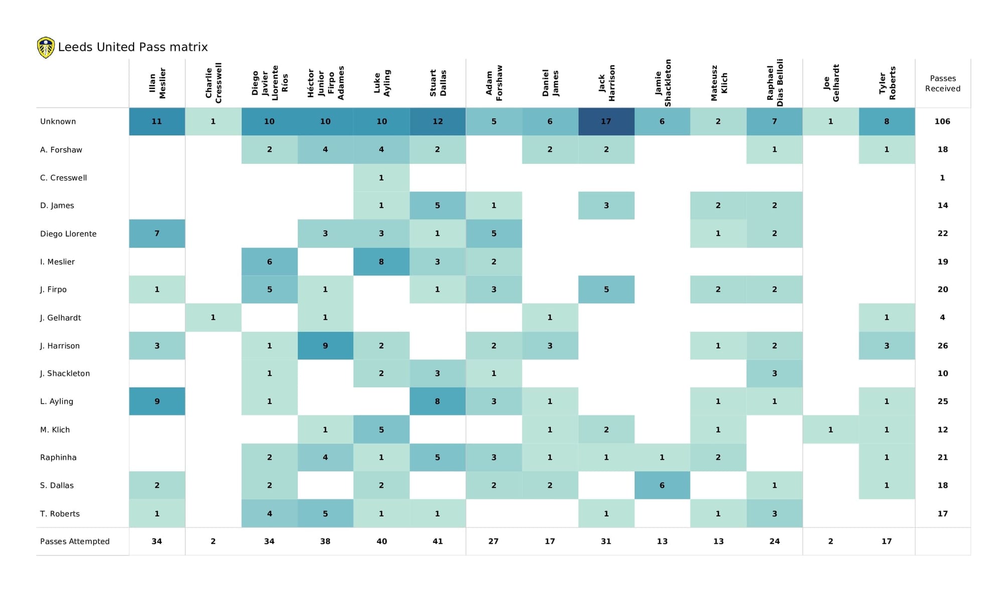 Premier League 2021/22: Chelsea vs Leeds - post-match data viz and stats