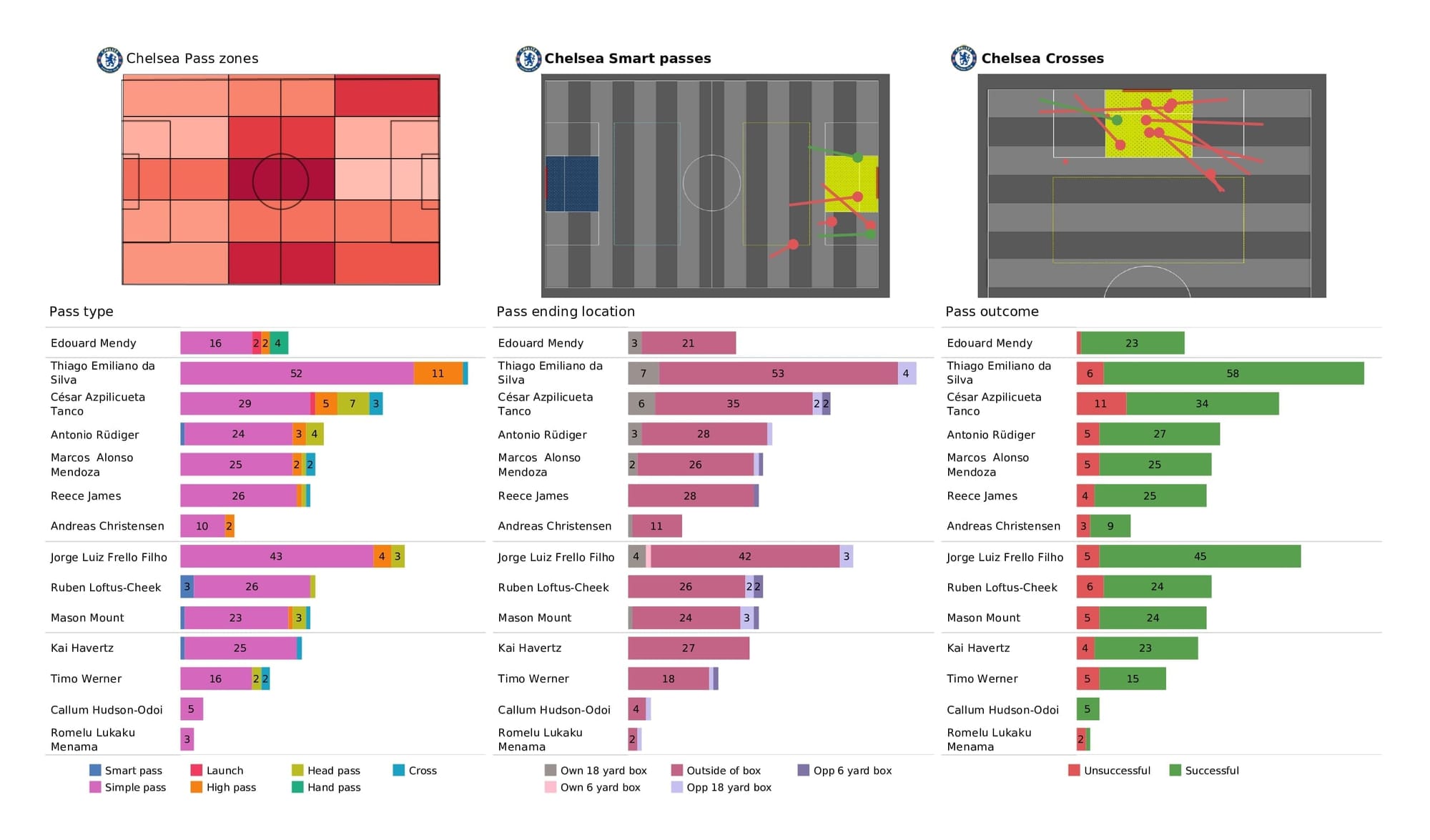 Premier League 2021/22: Chelsea vs Leeds - post-match data viz and stats