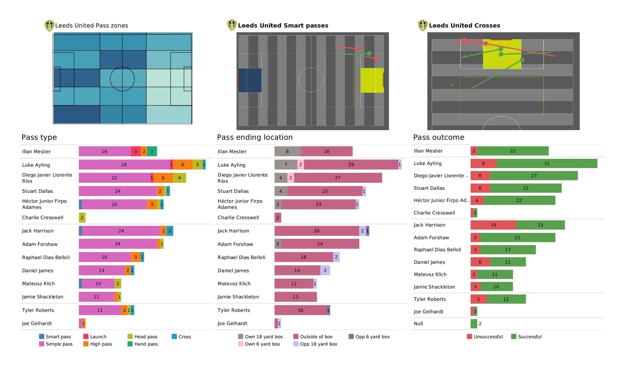 Premier League 2021/22: Chelsea vs Leeds - post-match data viz and stats