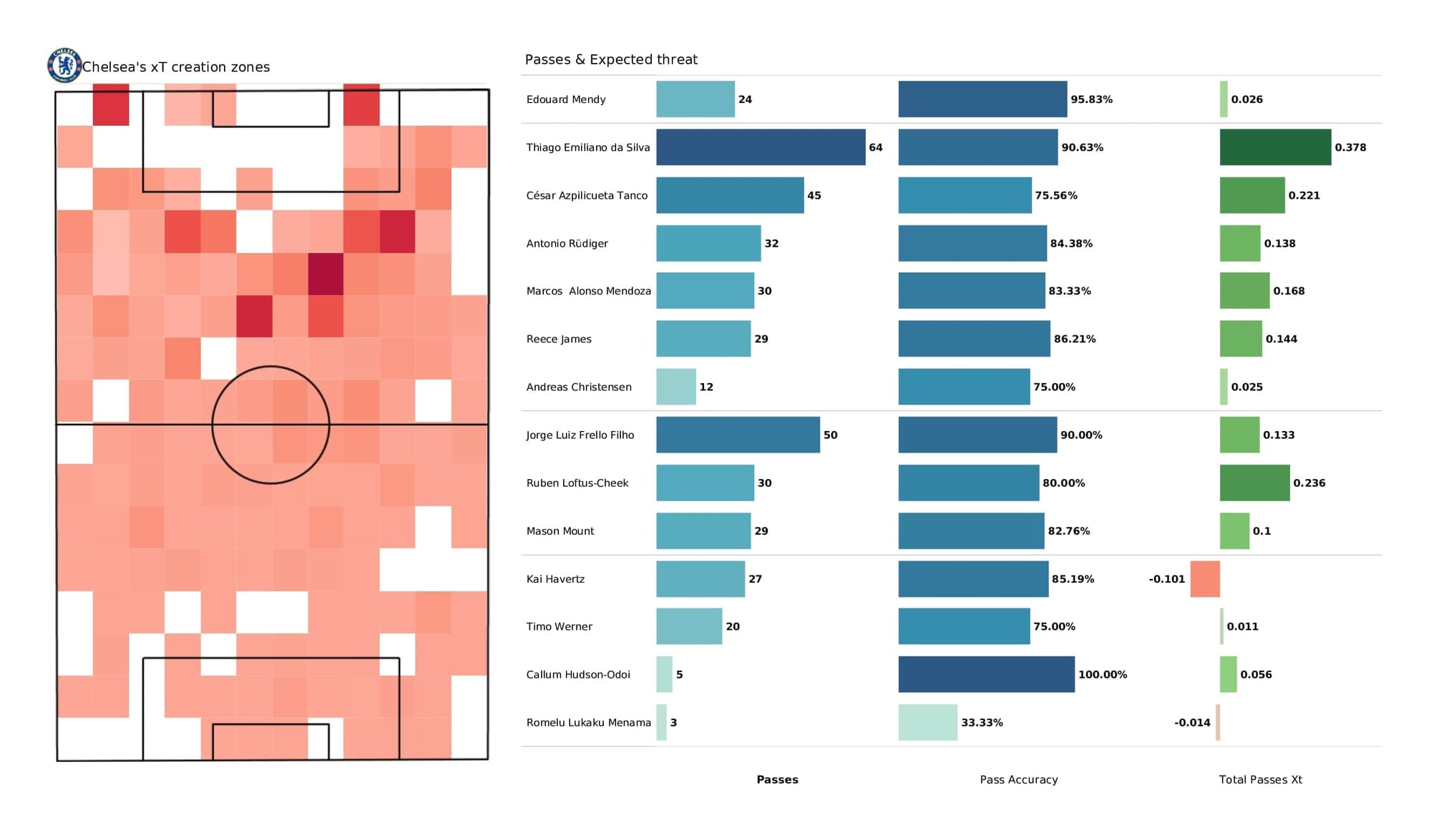 Premier League 2021/22: Chelsea vs Leeds - post-match data viz and stats