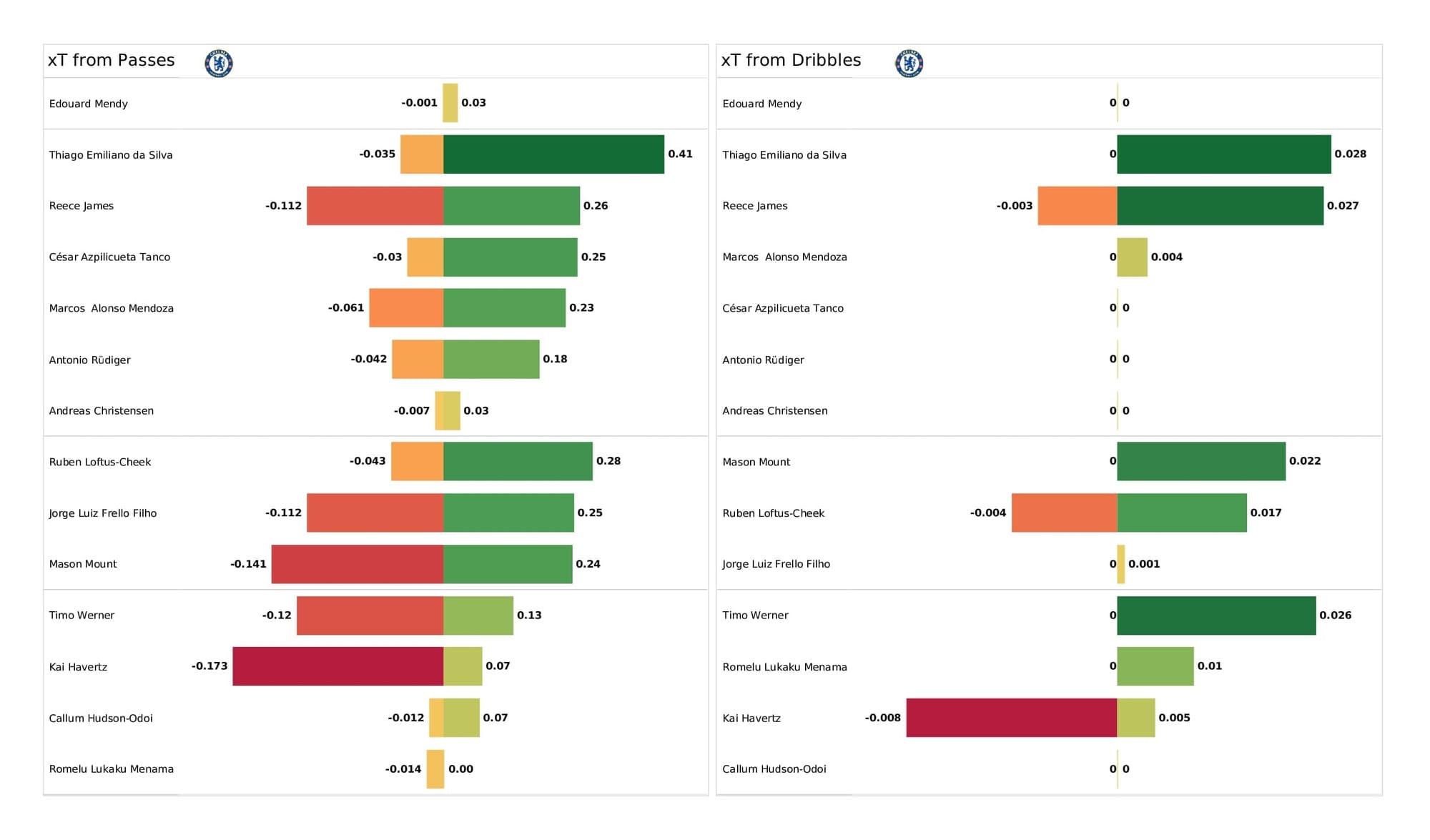 Premier League 2021/22: Chelsea vs Leeds - post-match data viz and stats