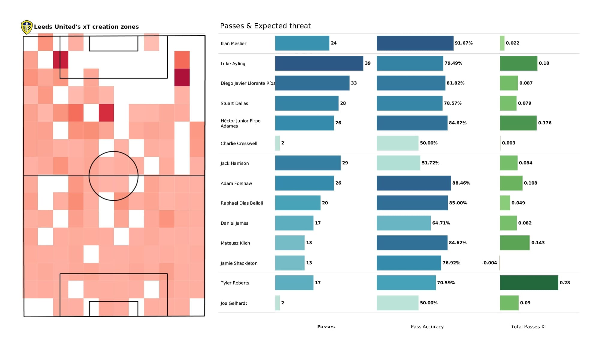 Premier League 2021/22: Chelsea vs Leeds - post-match data viz and stats