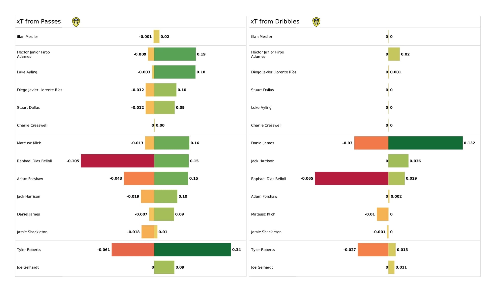 Premier League 2021/22: Chelsea vs Leeds - post-match data viz and stats