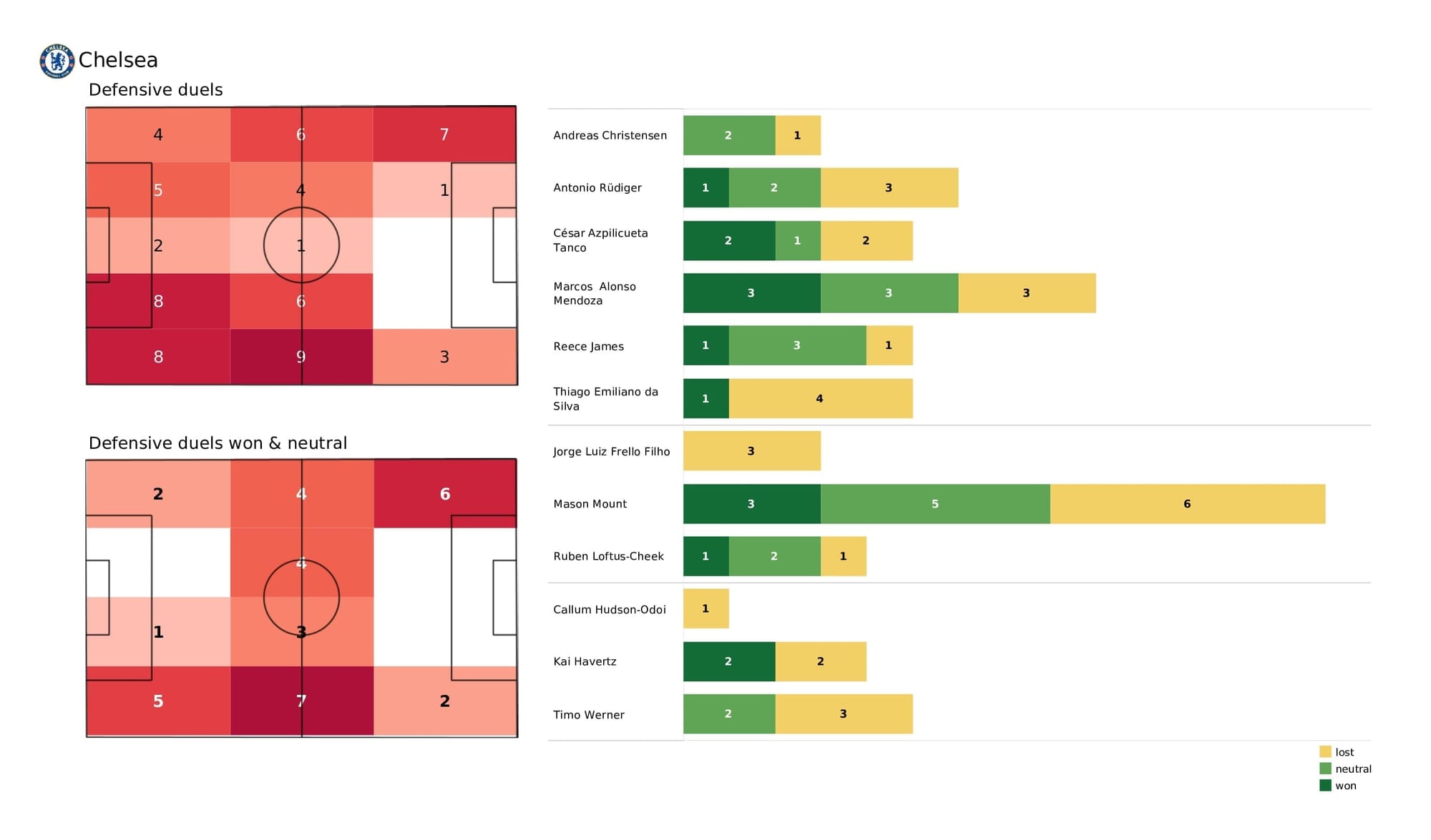 Premier League 2021/22: Chelsea vs Leeds - post-match data viz and stats