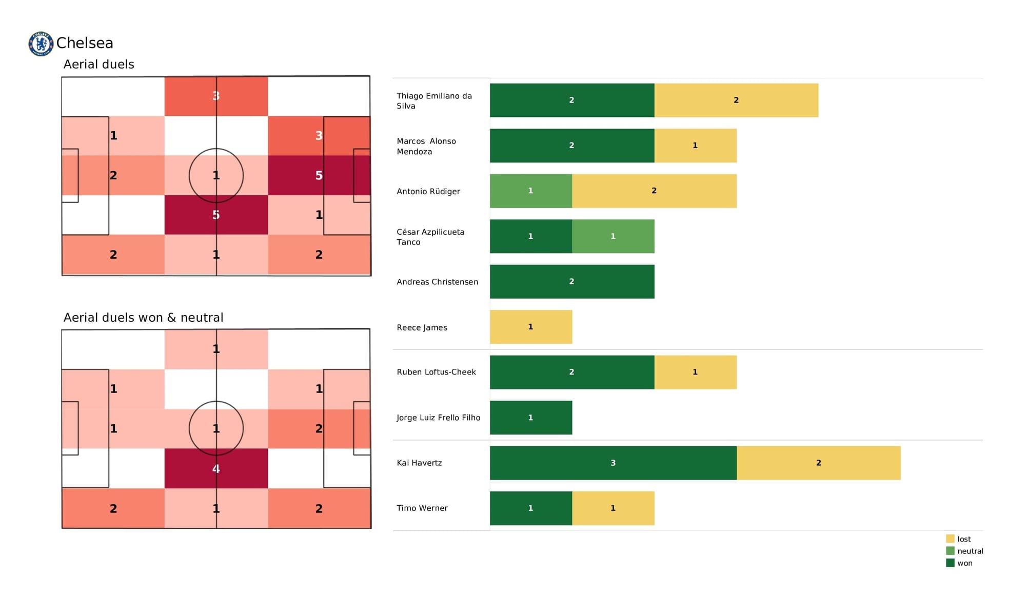 Premier League 2021/22: Chelsea vs Leeds - post-match data viz and stats