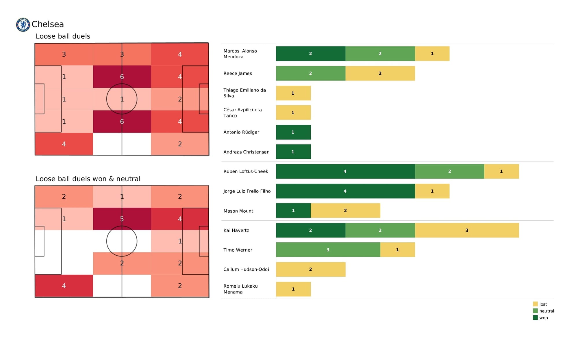 Premier League 2021/22: Chelsea vs Leeds - post-match data viz and stats