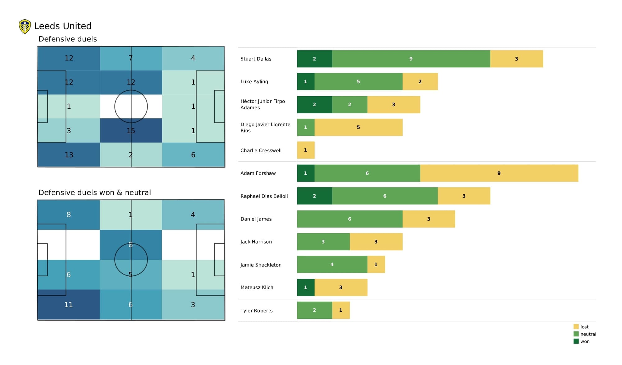 Premier League 2021/22: Chelsea vs Leeds - post-match data viz and stats