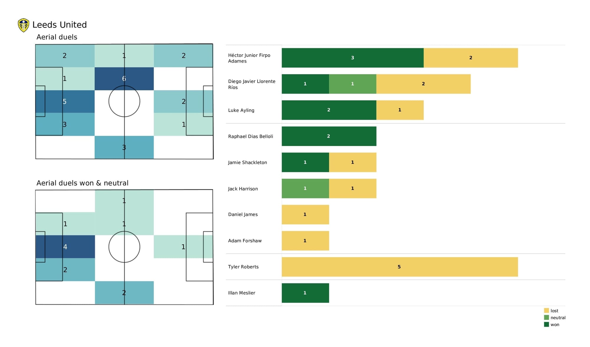 Premier League 2021/22: Chelsea vs Leeds - post-match data viz and stats