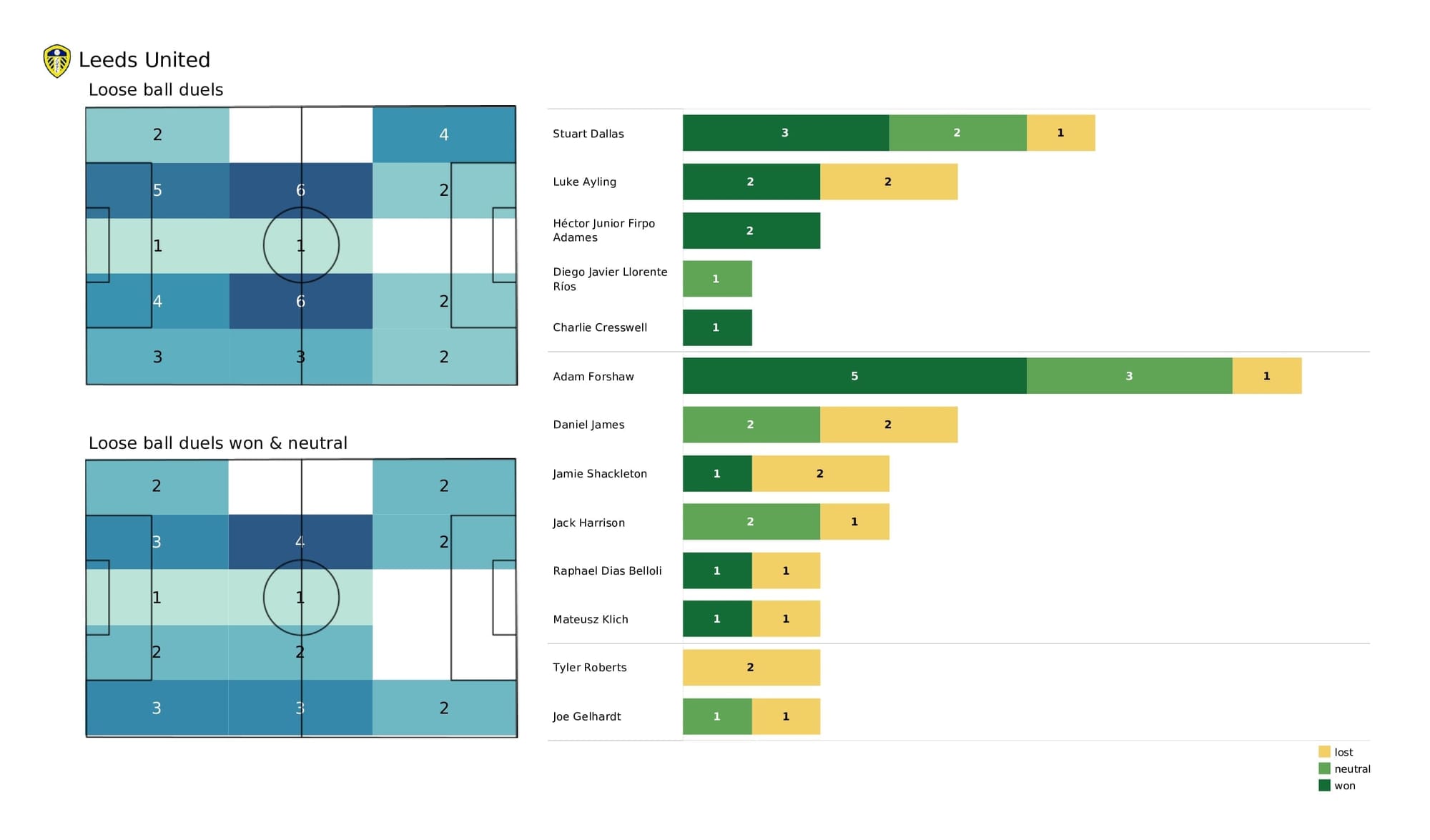 Premier League 2021/22: Chelsea vs Leeds - post-match data viz and stats