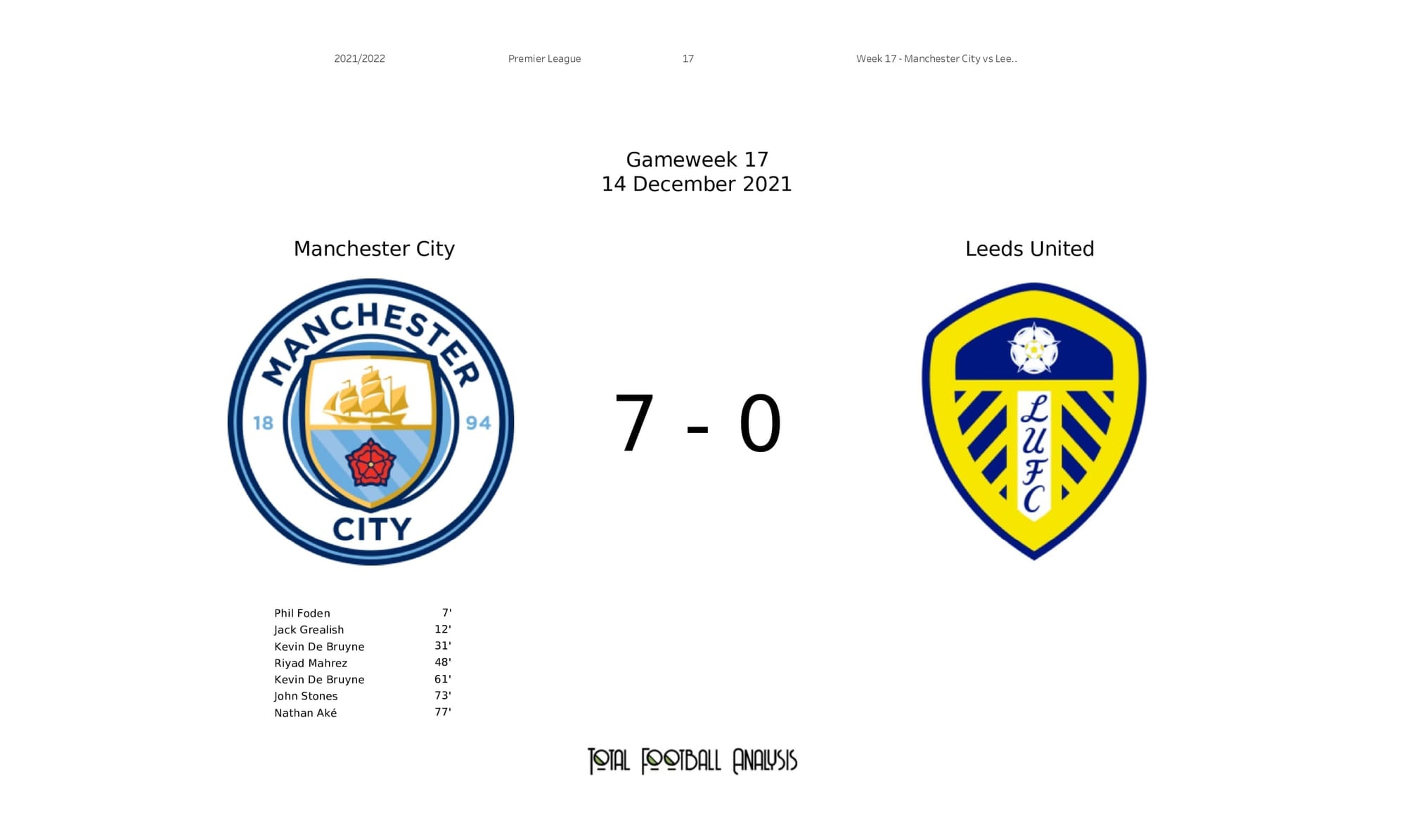 Premier League 2021/22: Man City vs Leeds - post-match data viz and stats