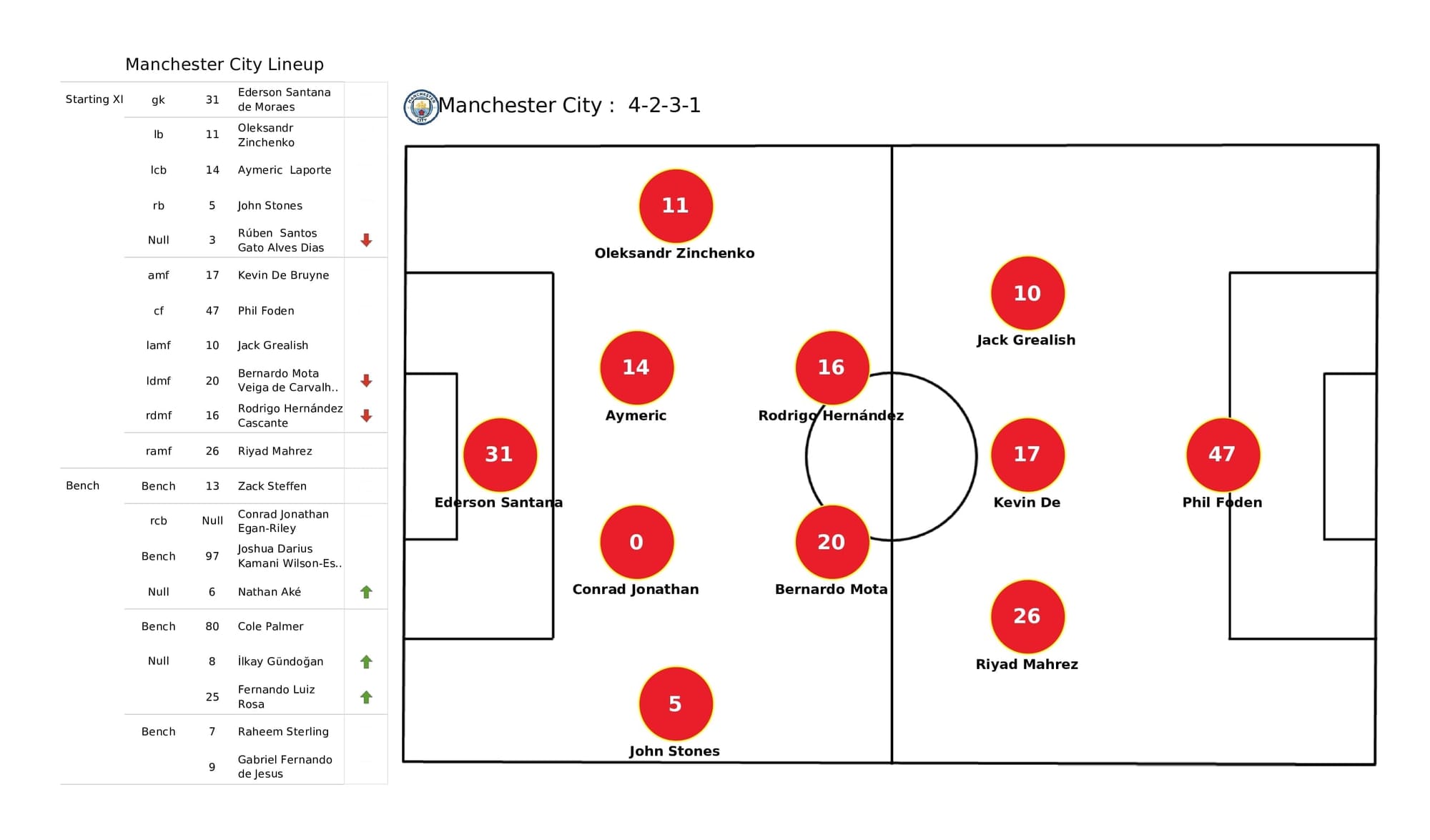 Premier League 2021/22: Man City vs Leeds - post-match data viz and stats