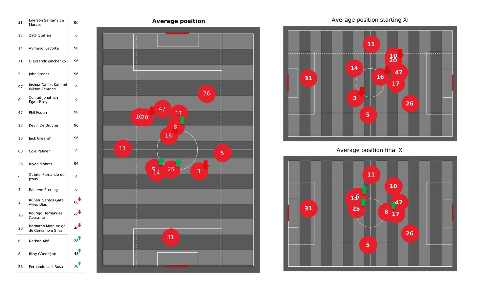 Premier League 2021/22: Man City vs Leeds - post-match data viz and stats