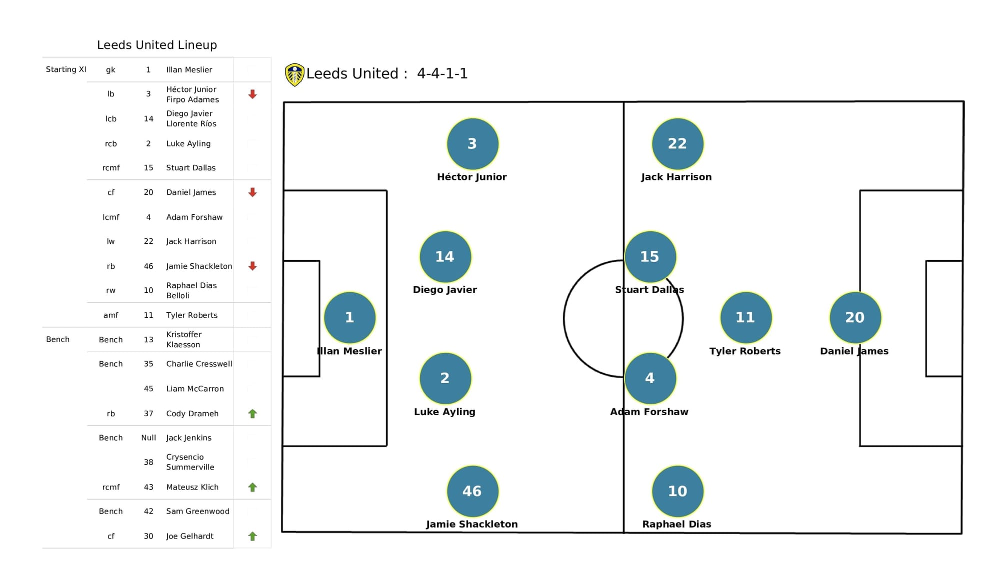 Premier League 2021/22: Man City vs Leeds - post-match data viz and stats