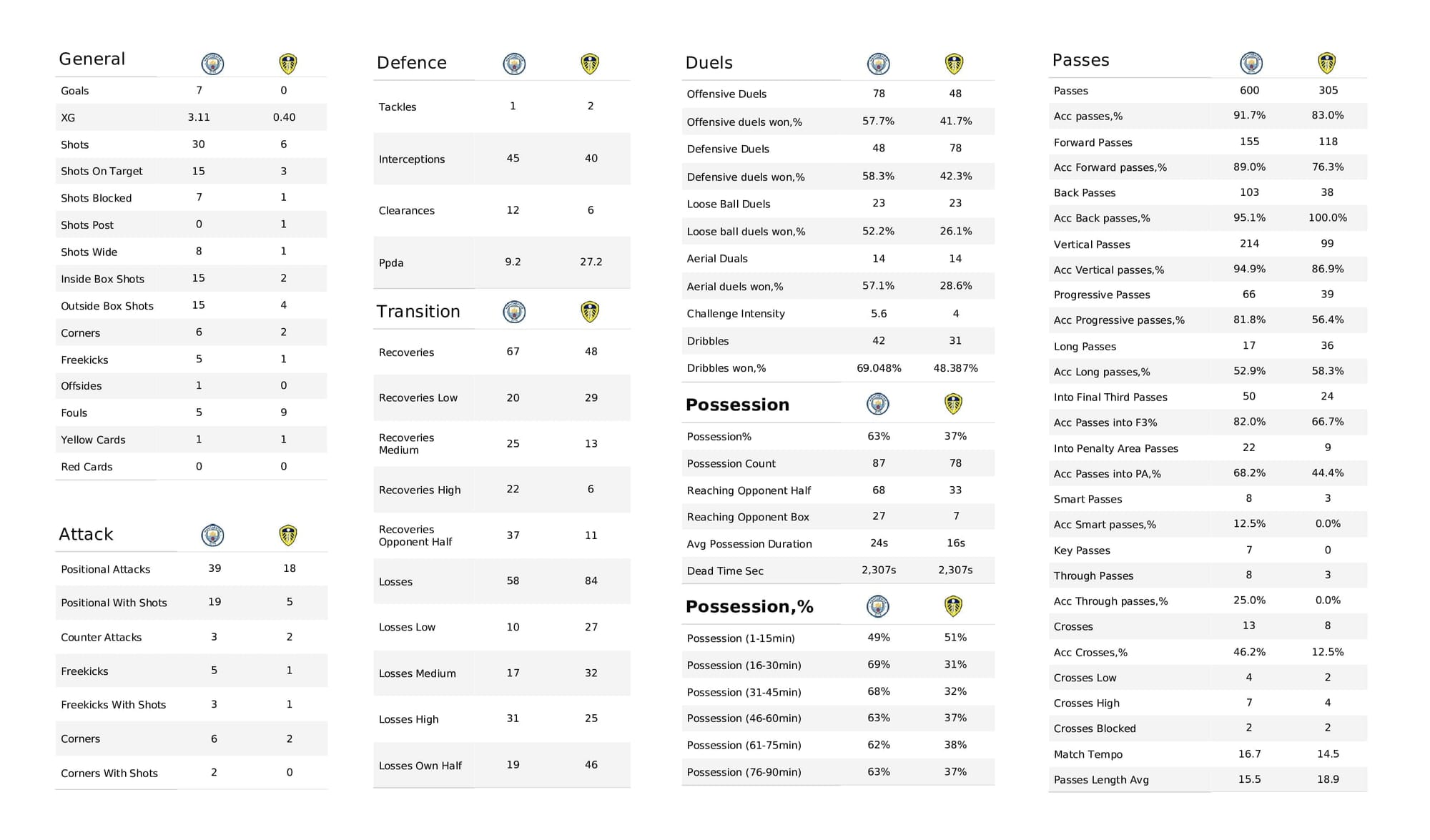 Premier League 2021/22: Man City vs Leeds - post-match data viz and stats