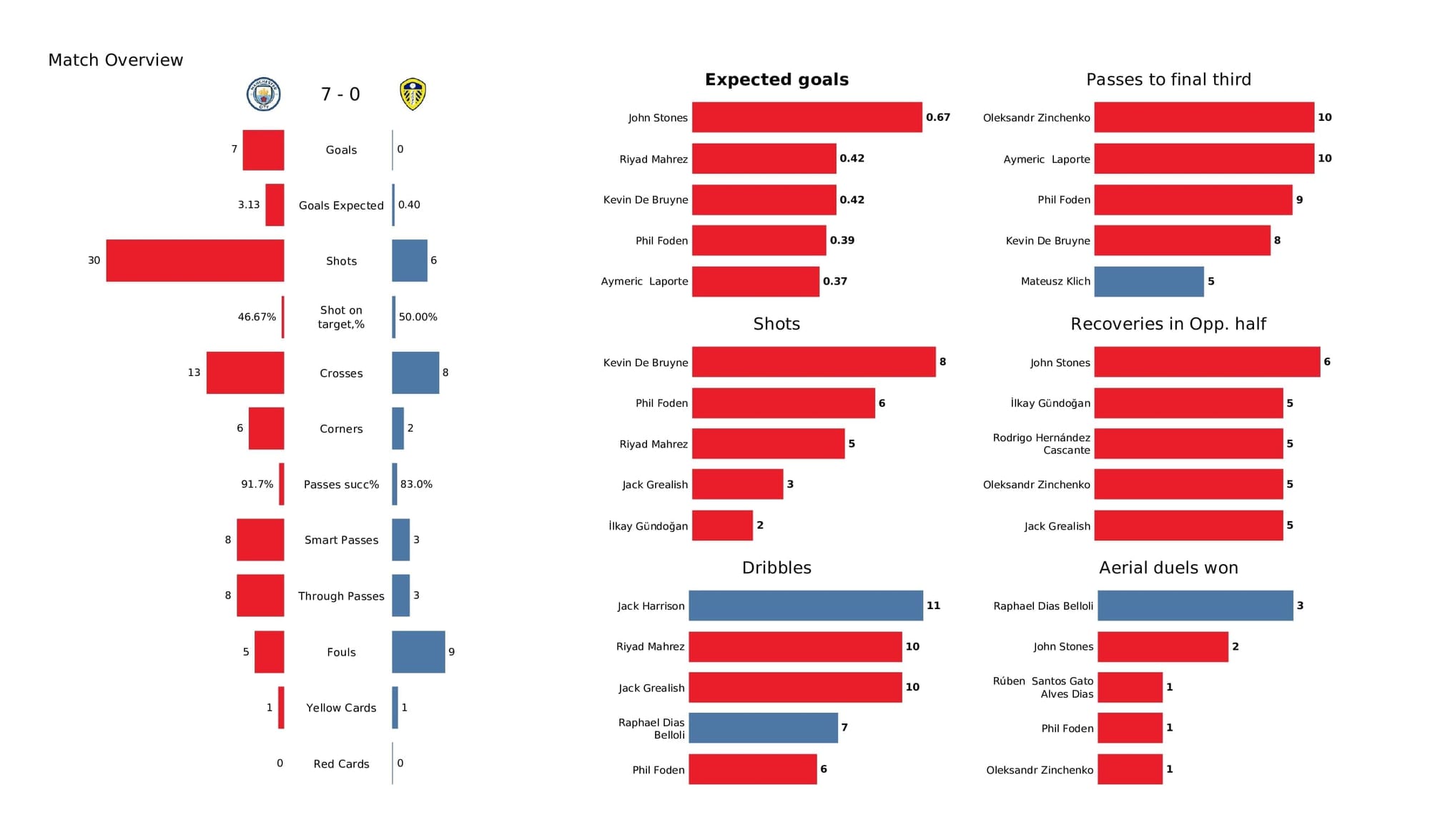 Premier League 2021/22: Man City vs Leeds - post-match data viz and stats